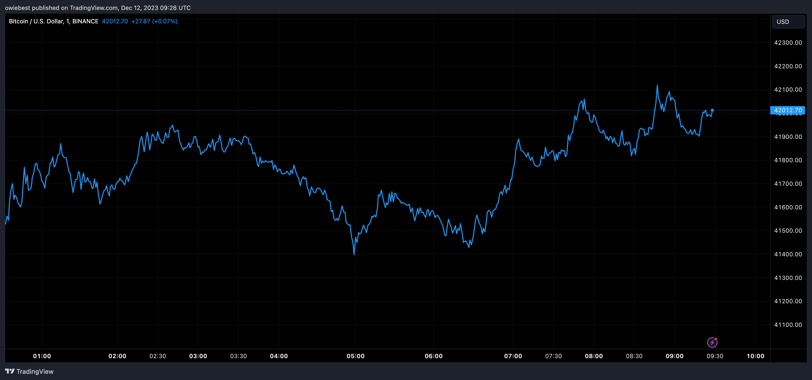 Графік ціни на біткойни від Tradingview.com