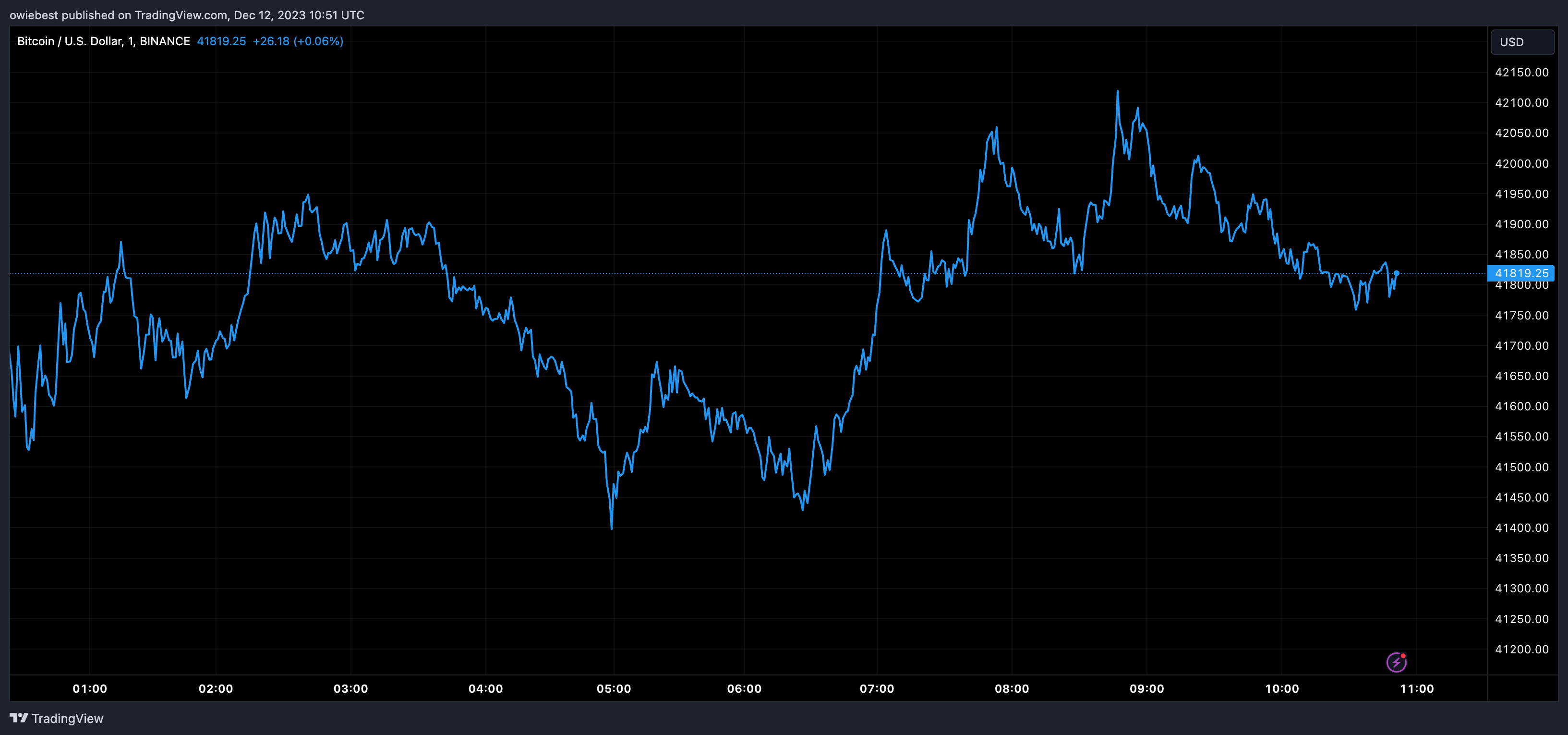 Діаграма ціни Bitcoin від Tradingview.com (Jim Cramer)