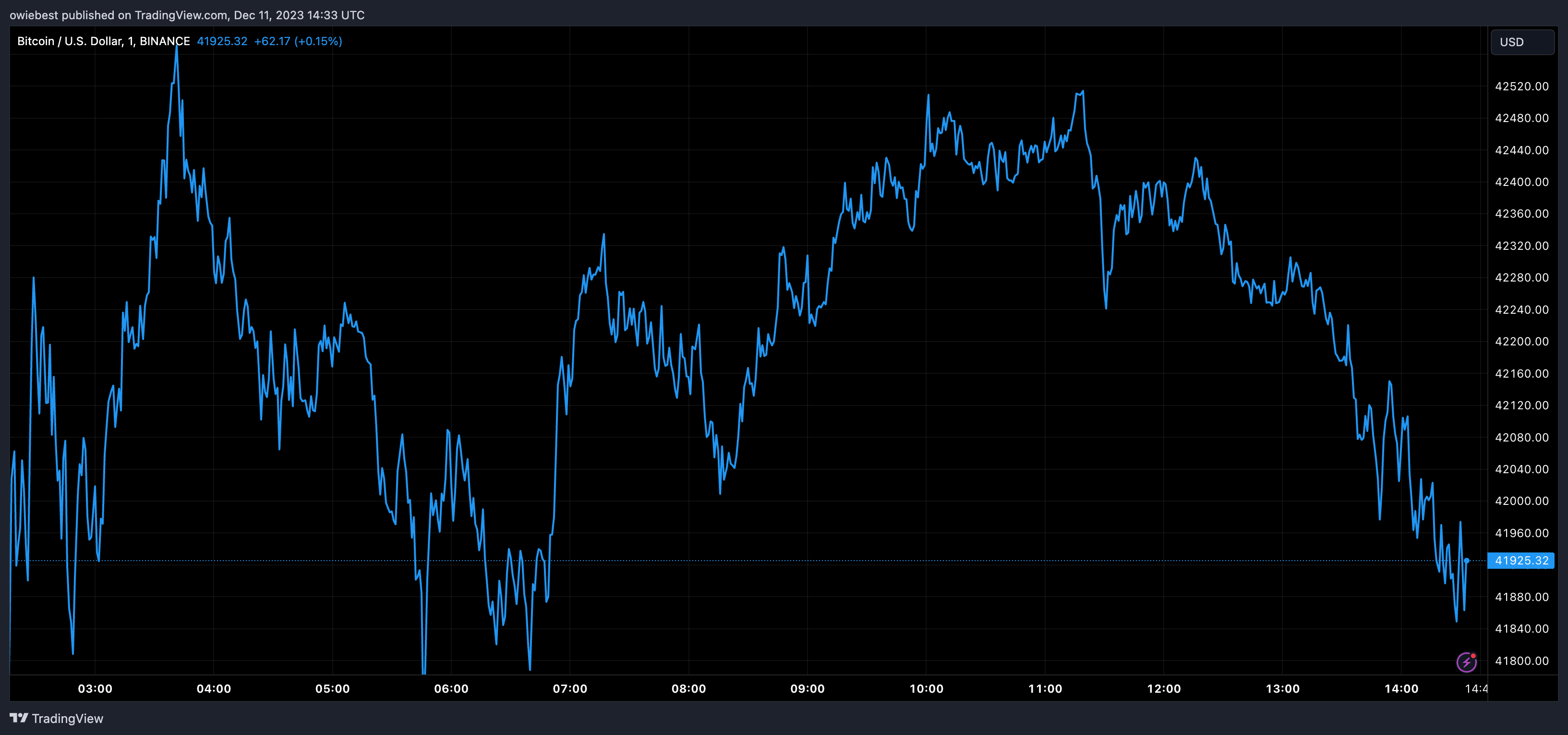 Графік ціни на біткойни від Tradingview.com