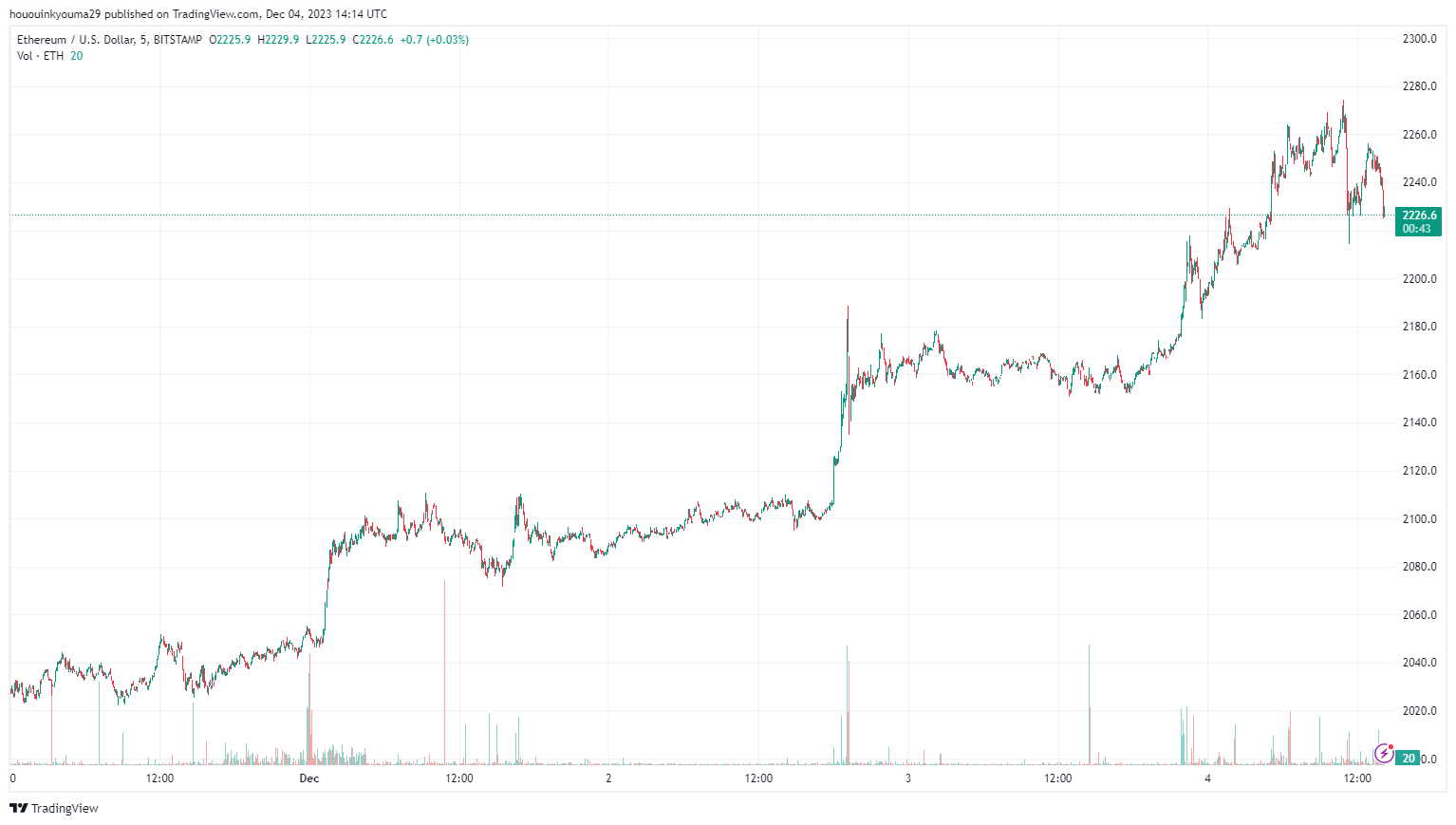 Діаграма ціни Ethereum