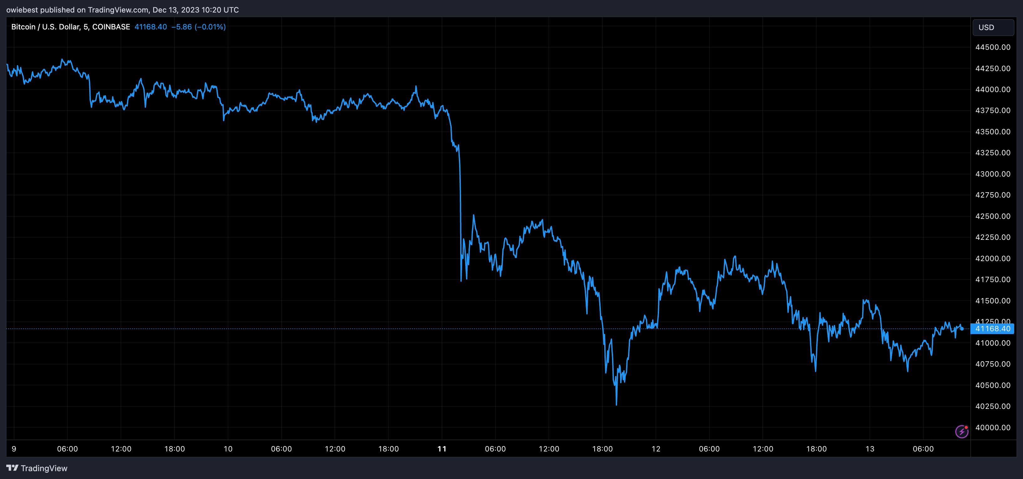 Графік ціни на біткойни від Tradingview.com