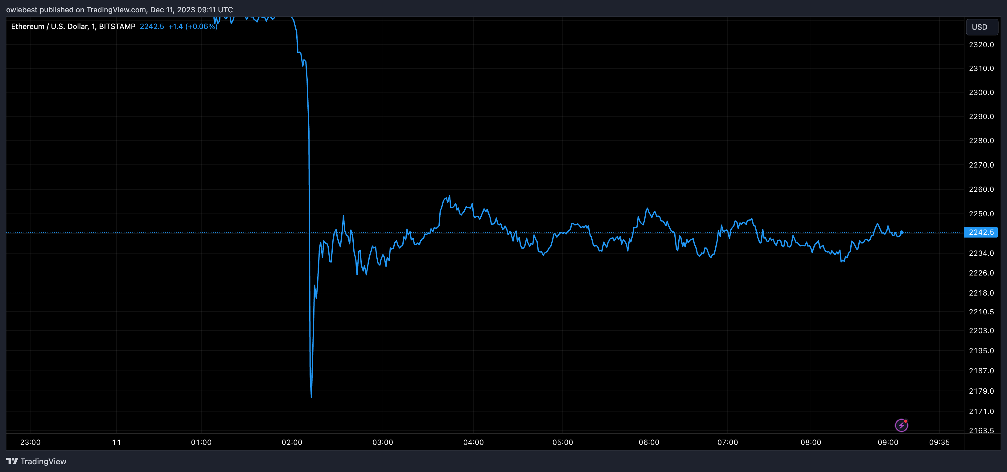 График цен на Эфириум от Tradingview.com