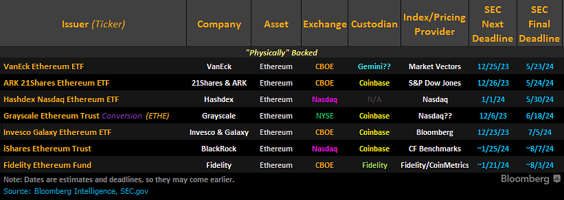 Хронологія Spot Ethereum ETF