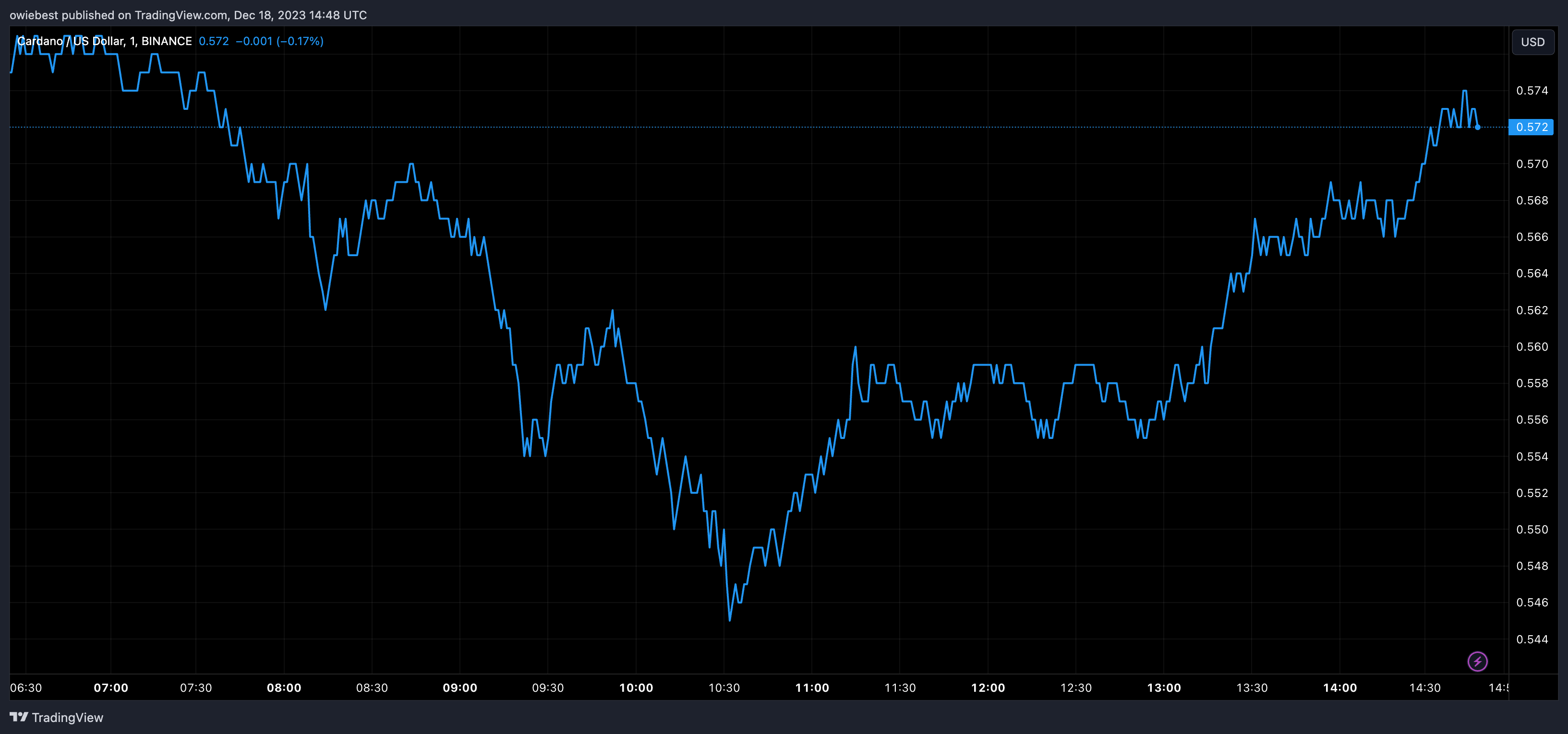 Графік цін Cardano від Tradingview.com