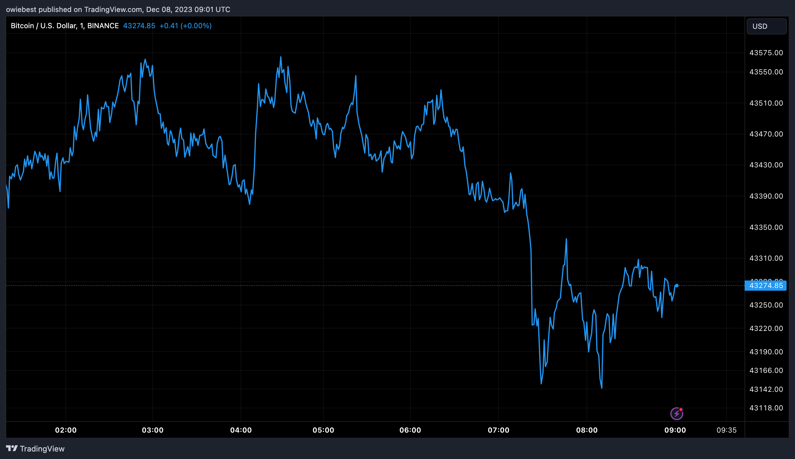 Графік ціни на біткойни від Tradingview.com