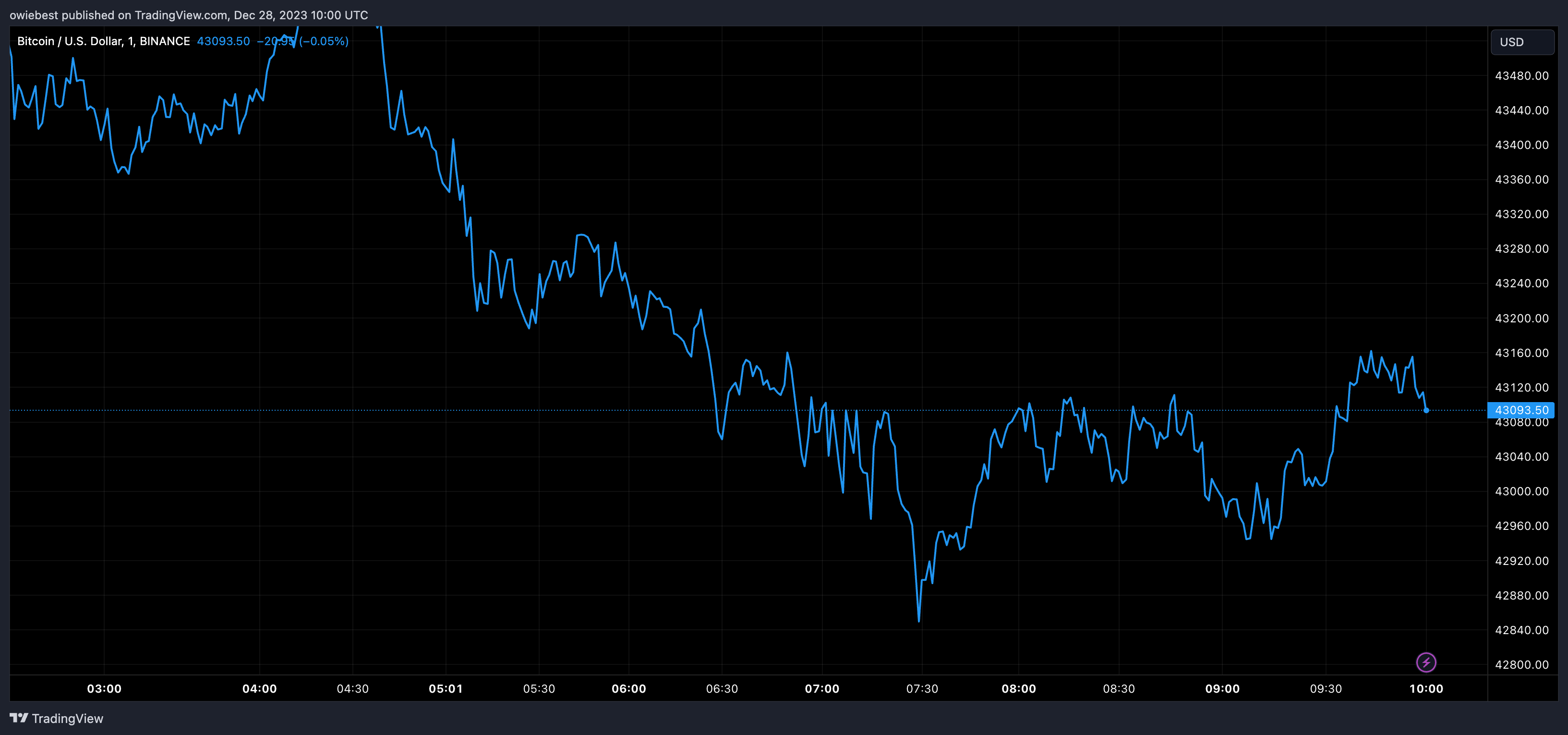 Діаграма ціни Bitcoin від Tradingview.com (MicroStrategy)