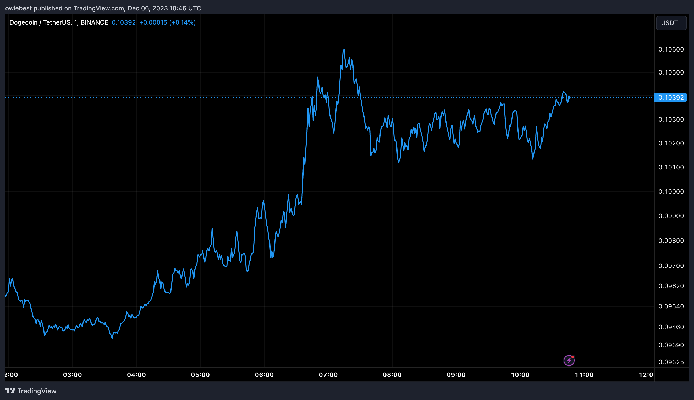 Графік ціни на Dogecoin від Tradingview.com