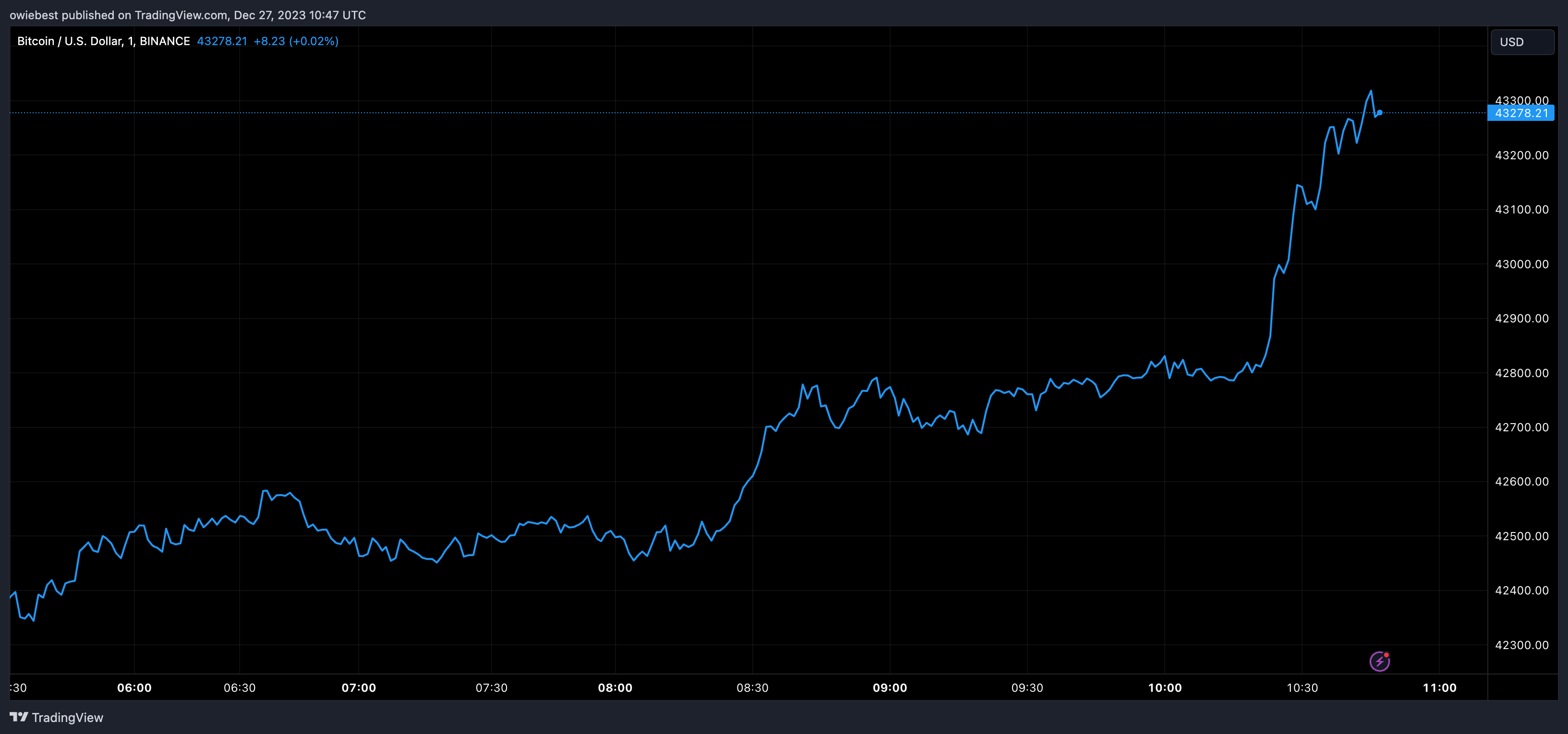 Графік ціни на біткойни від Tradingview.com