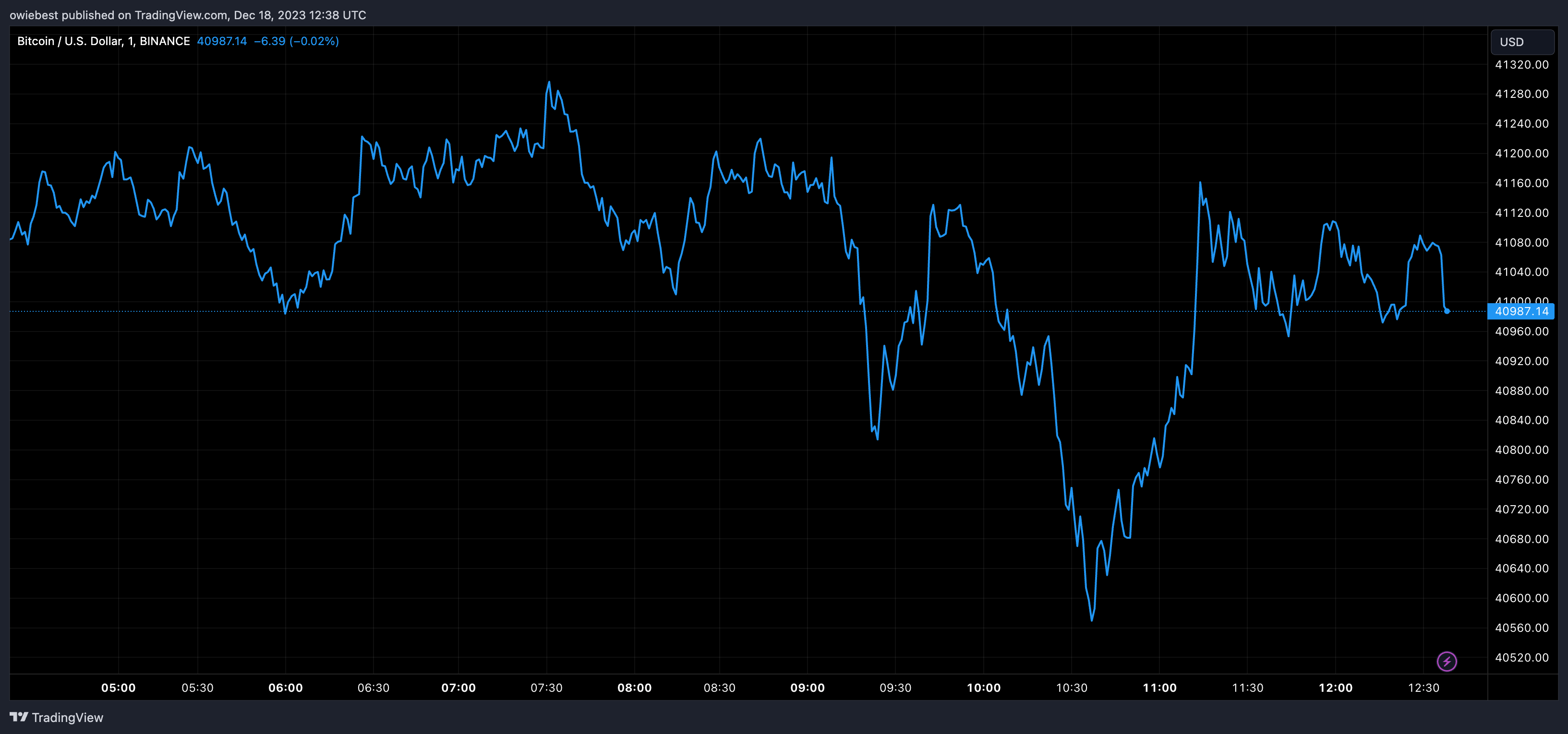 Графік ціни на біткойни від Tradingview.com