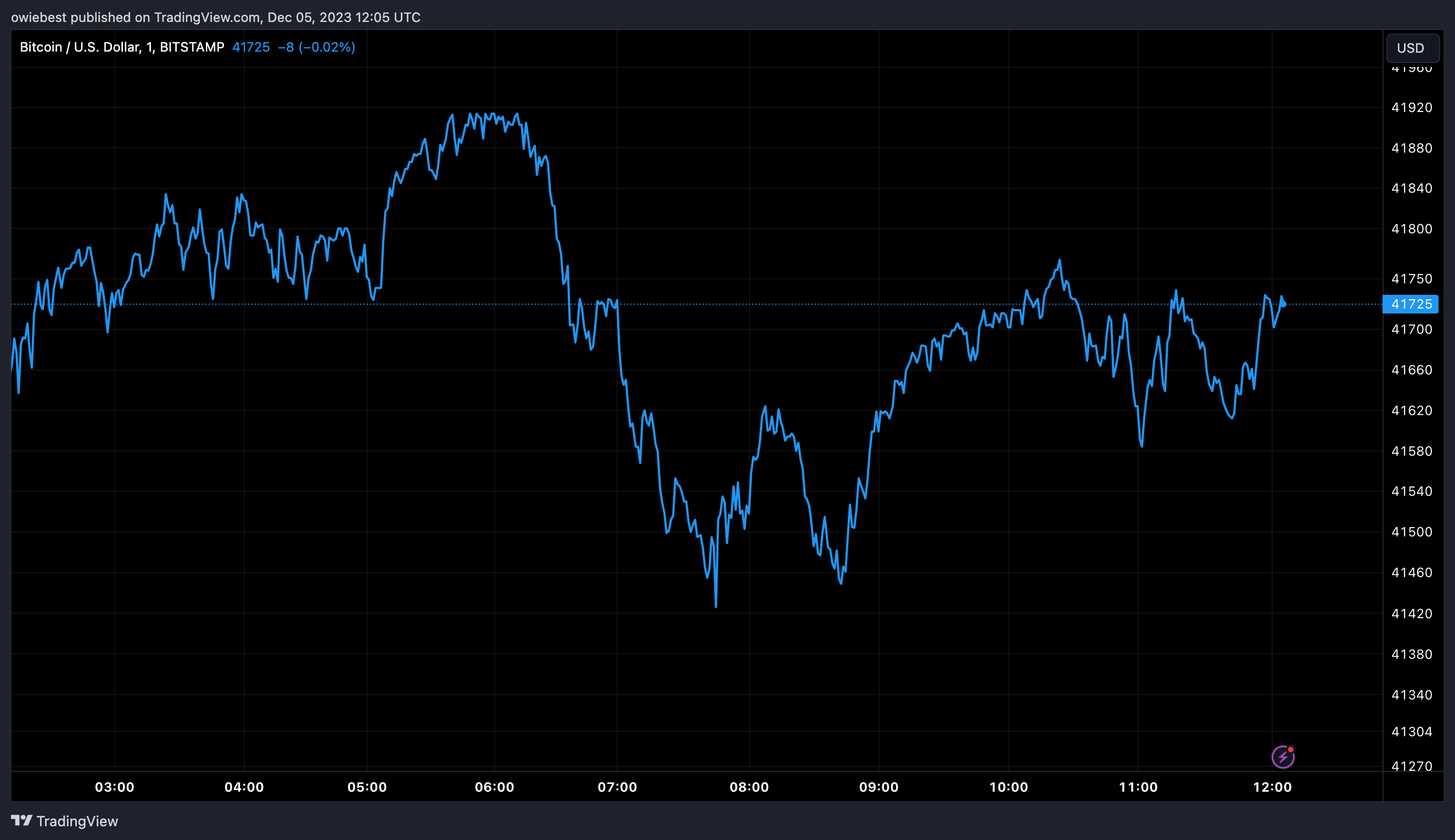 Графік ціни на біткойн від Tradingview.com (8 зелених свічок)