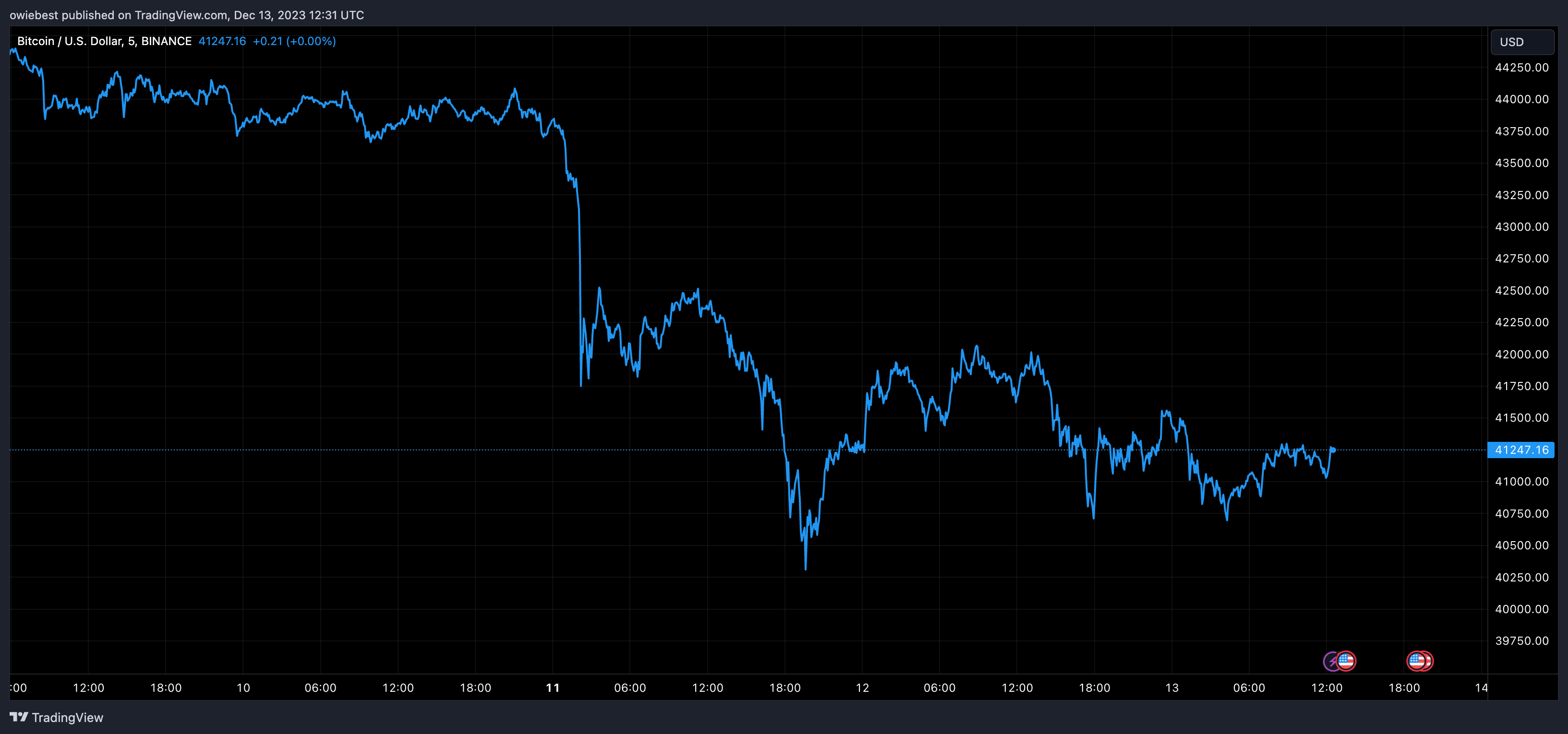 Графік ціни на біткойни від Tradingview.com