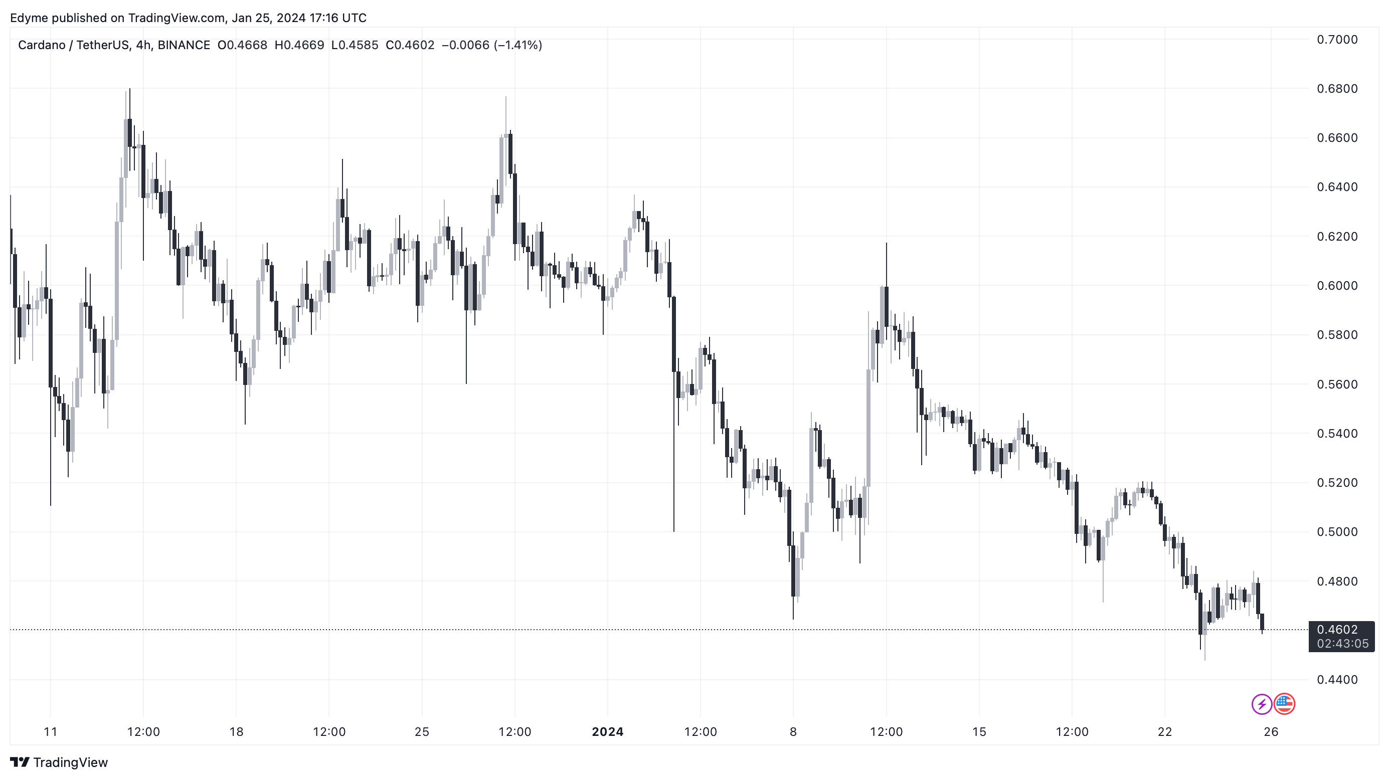 Ціна Cardano (ADA) рухається вбік на 4-годинному графіку. Джерело: ADA/USDT на TradingView.com