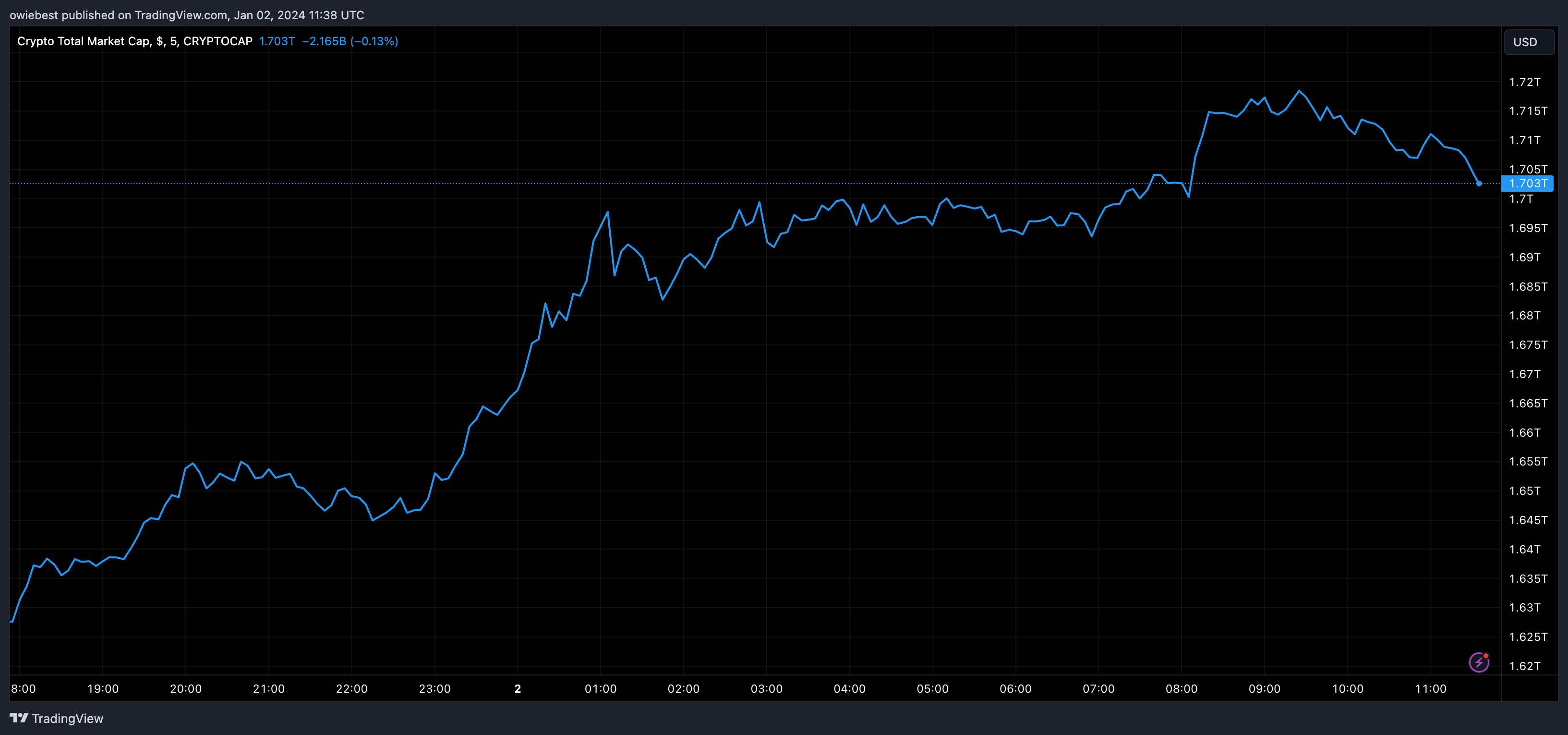 діаграма загальної ринкової капіталізації криптовалюти від Tradingview.com