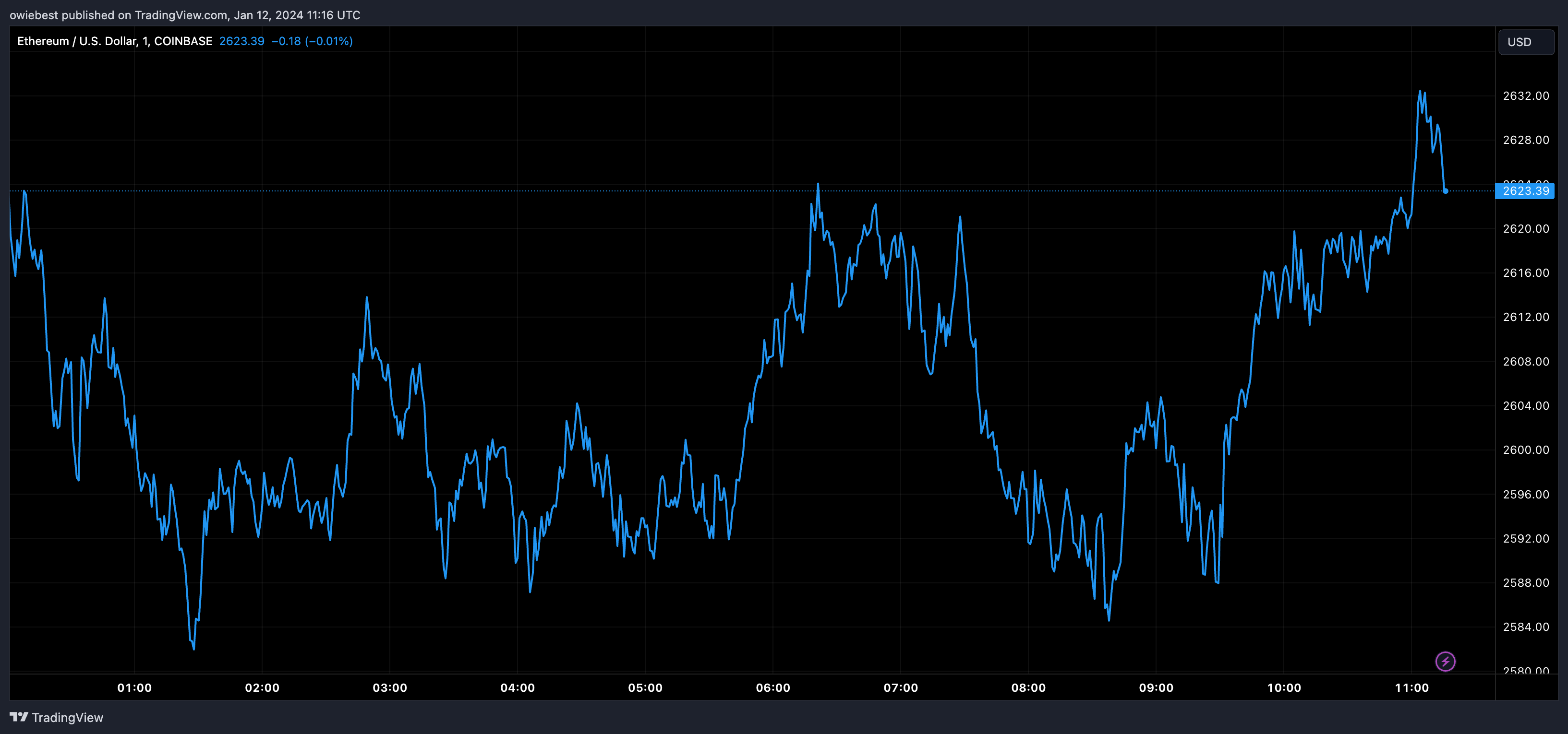 Графік цін Ethereum від Tradingview.com