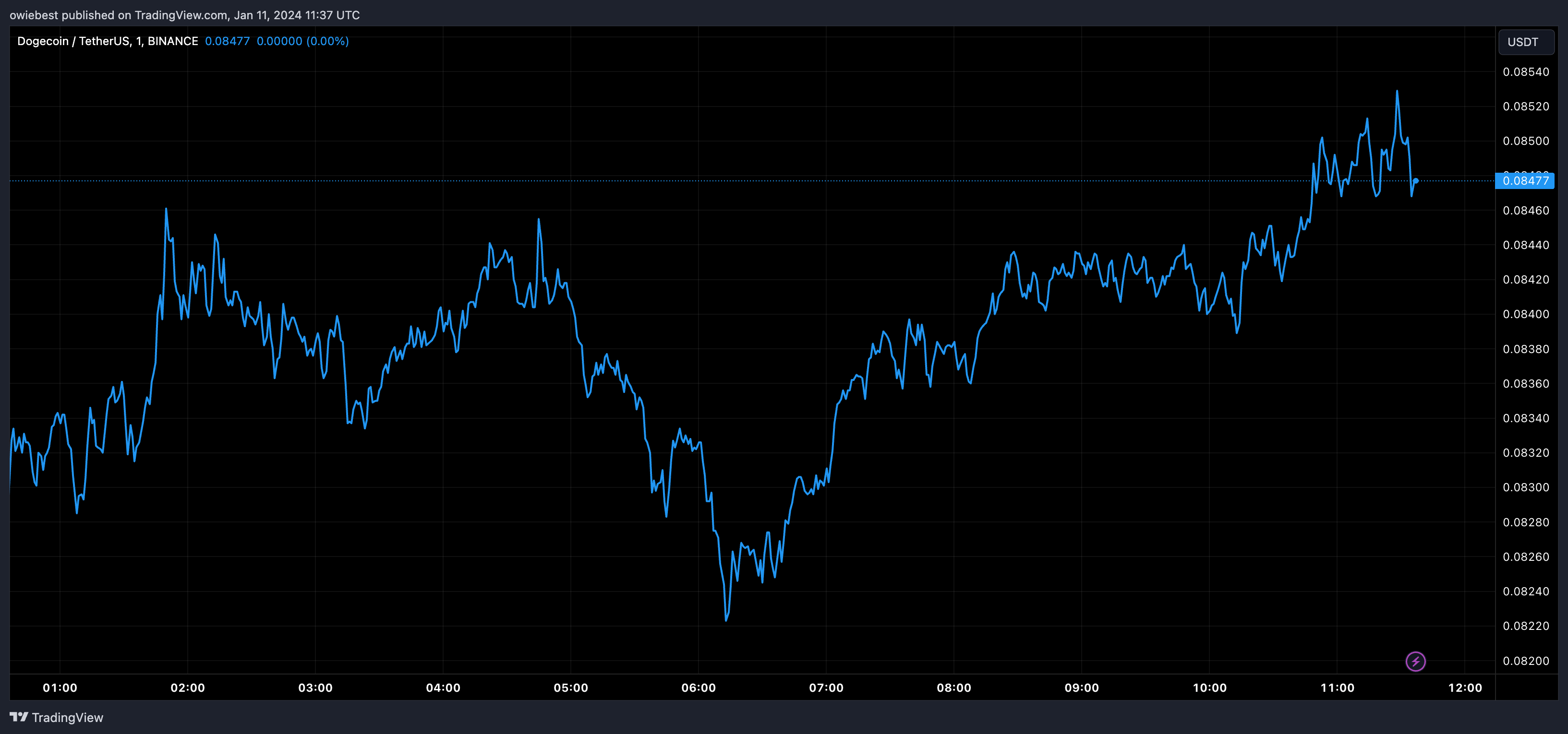 Графік ціни на Dogecoin від Tradingview.com