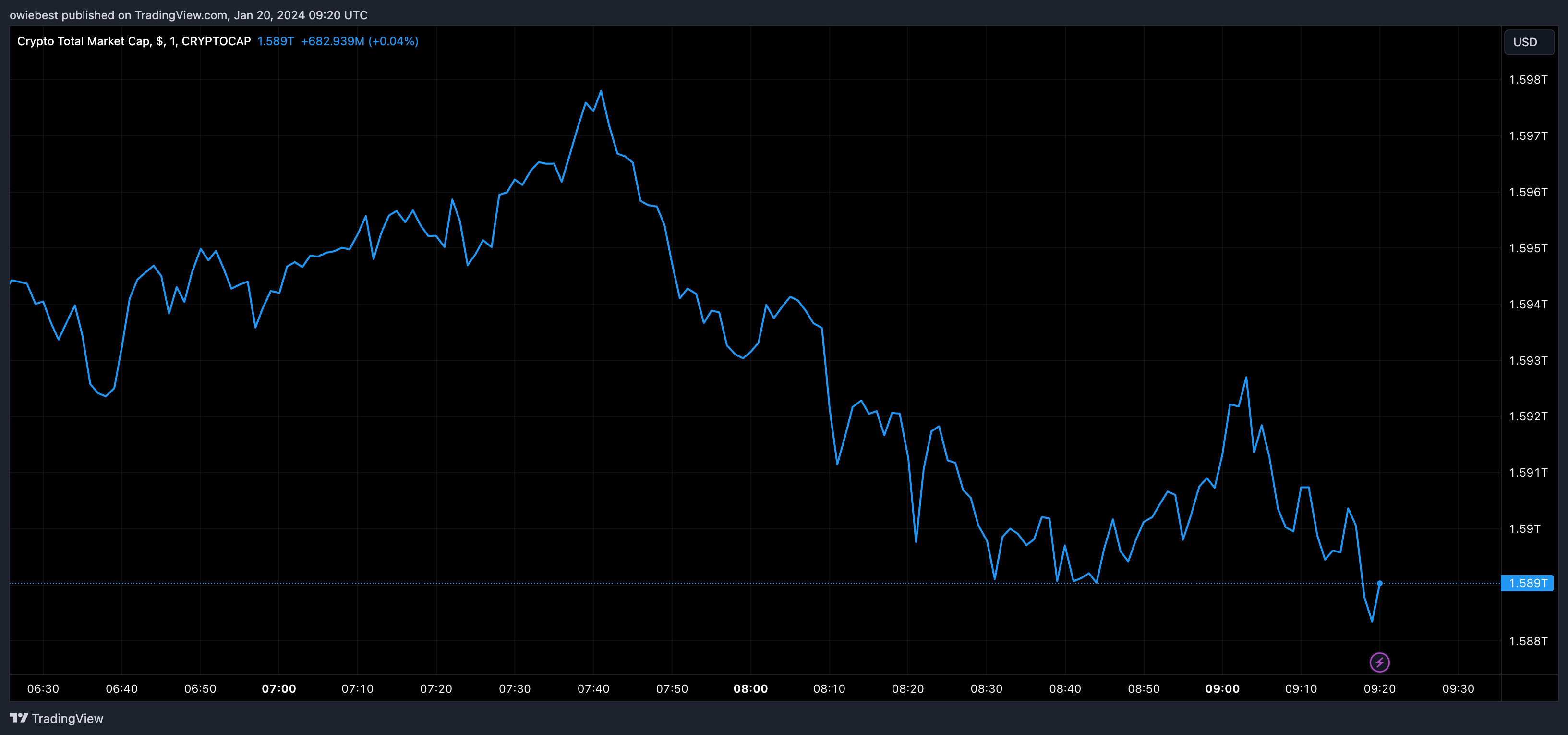 діаграма загальної ринкової капіталізації криптовалюти від Tradingview.com