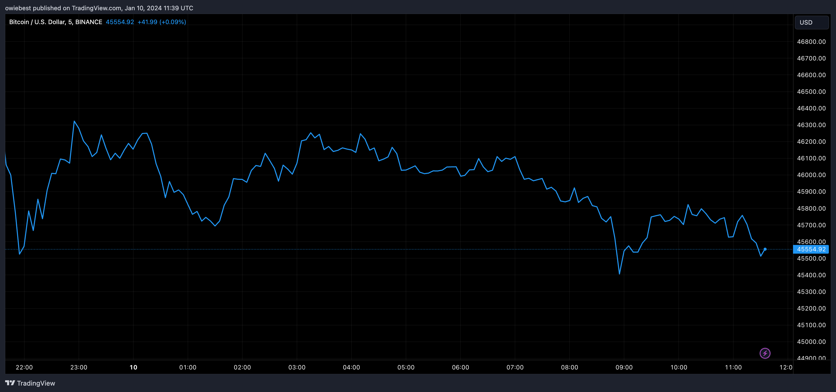 График цен на биткоин от Tradingview.com