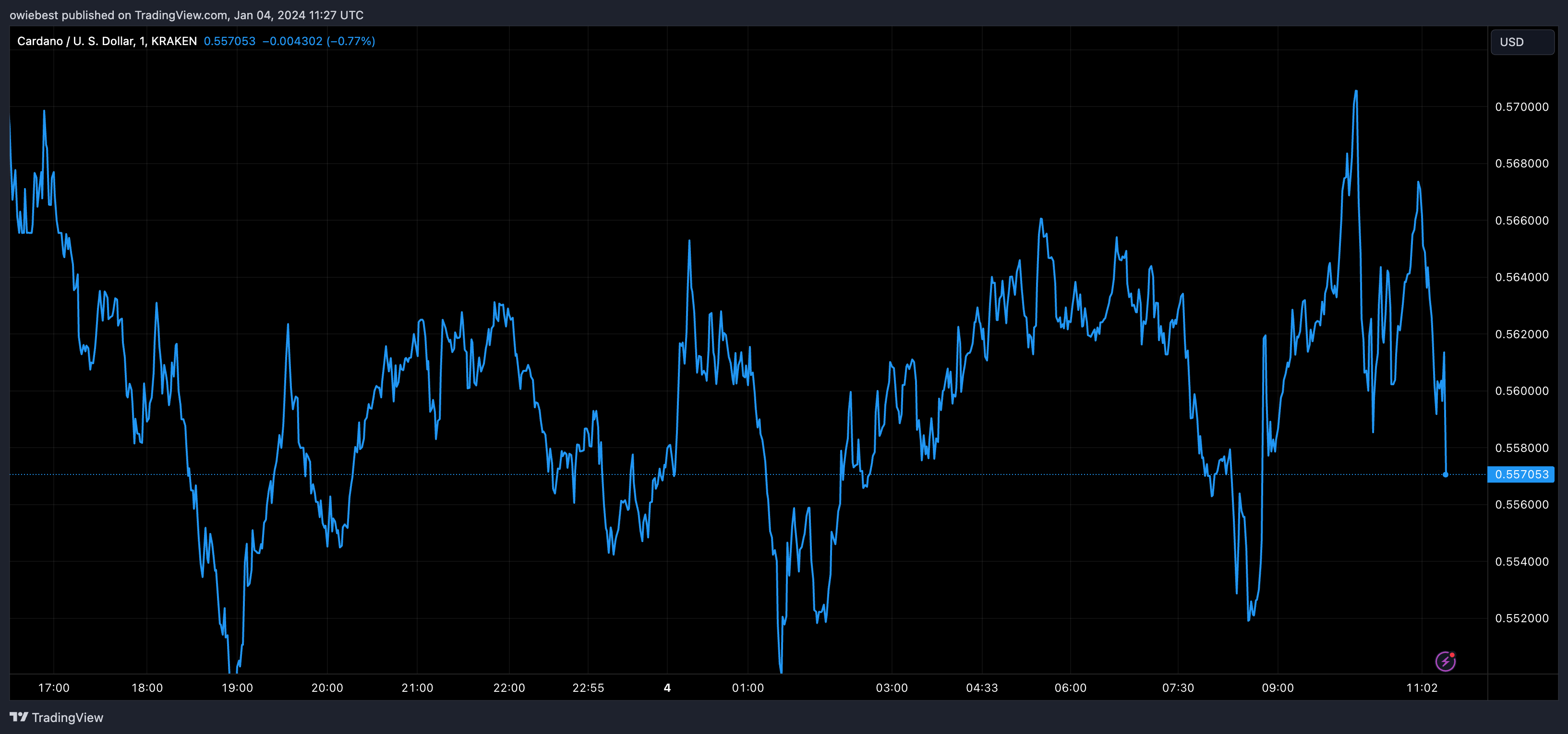 Графік ціни на ADA від Tradingview.com (аналітик криптовалюти Cardano)