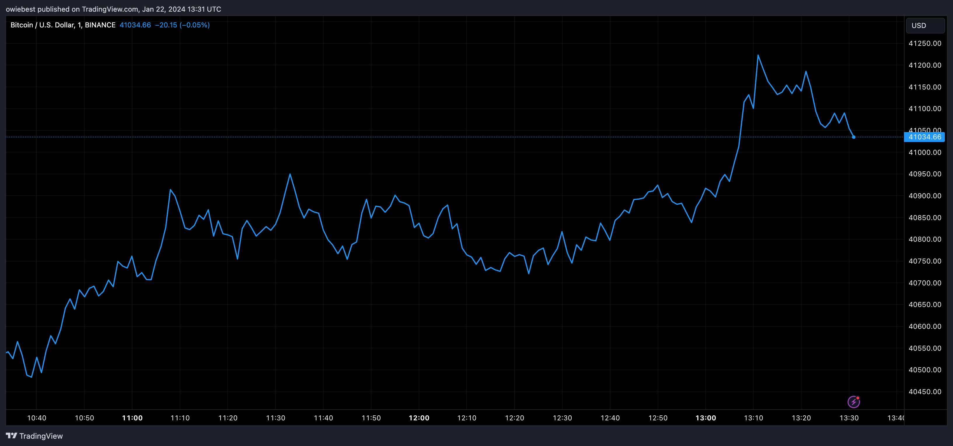 Графік ціни на біткойн від Tradingview.com (аналітик криптовалют)