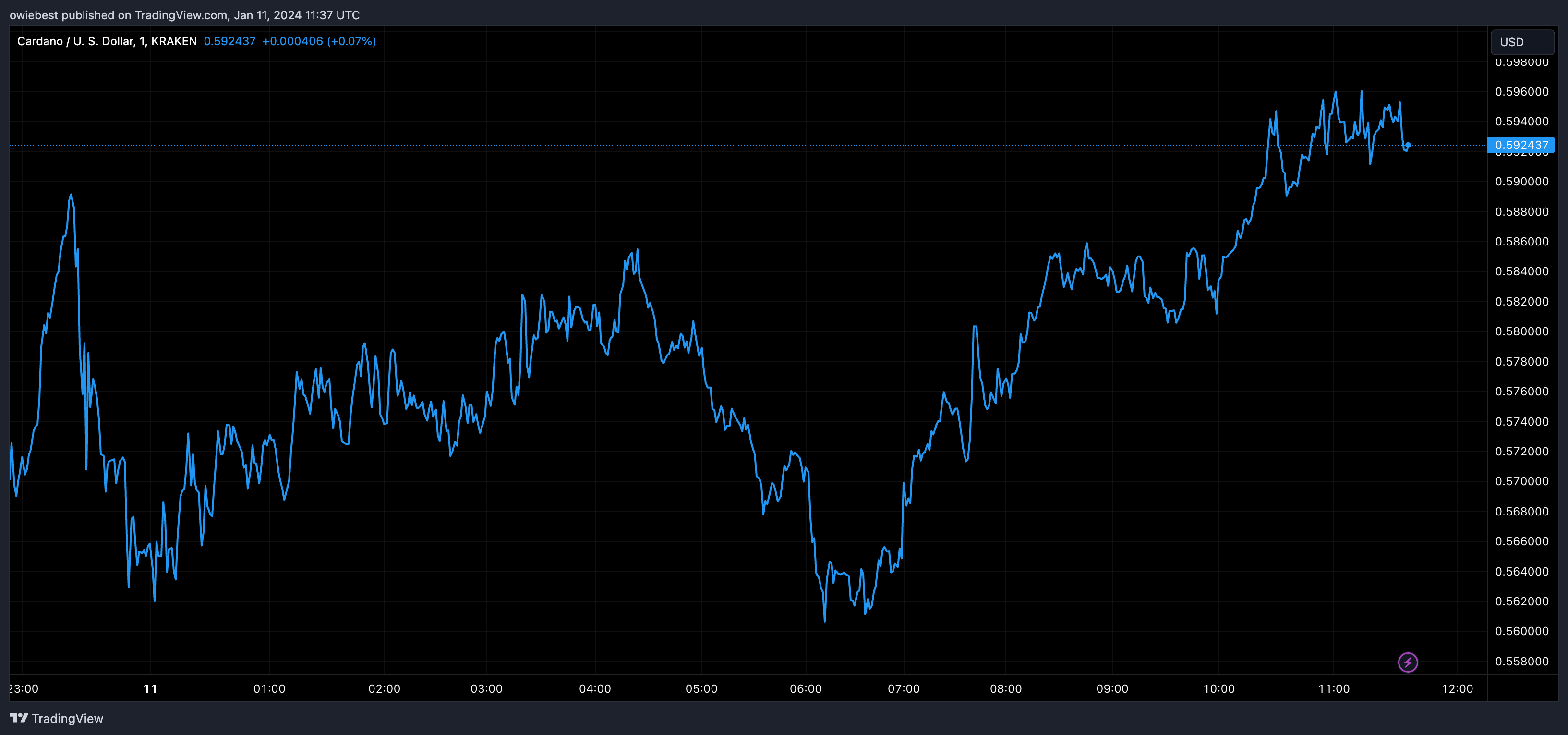 Графік цін Cardano від Tradingview.com