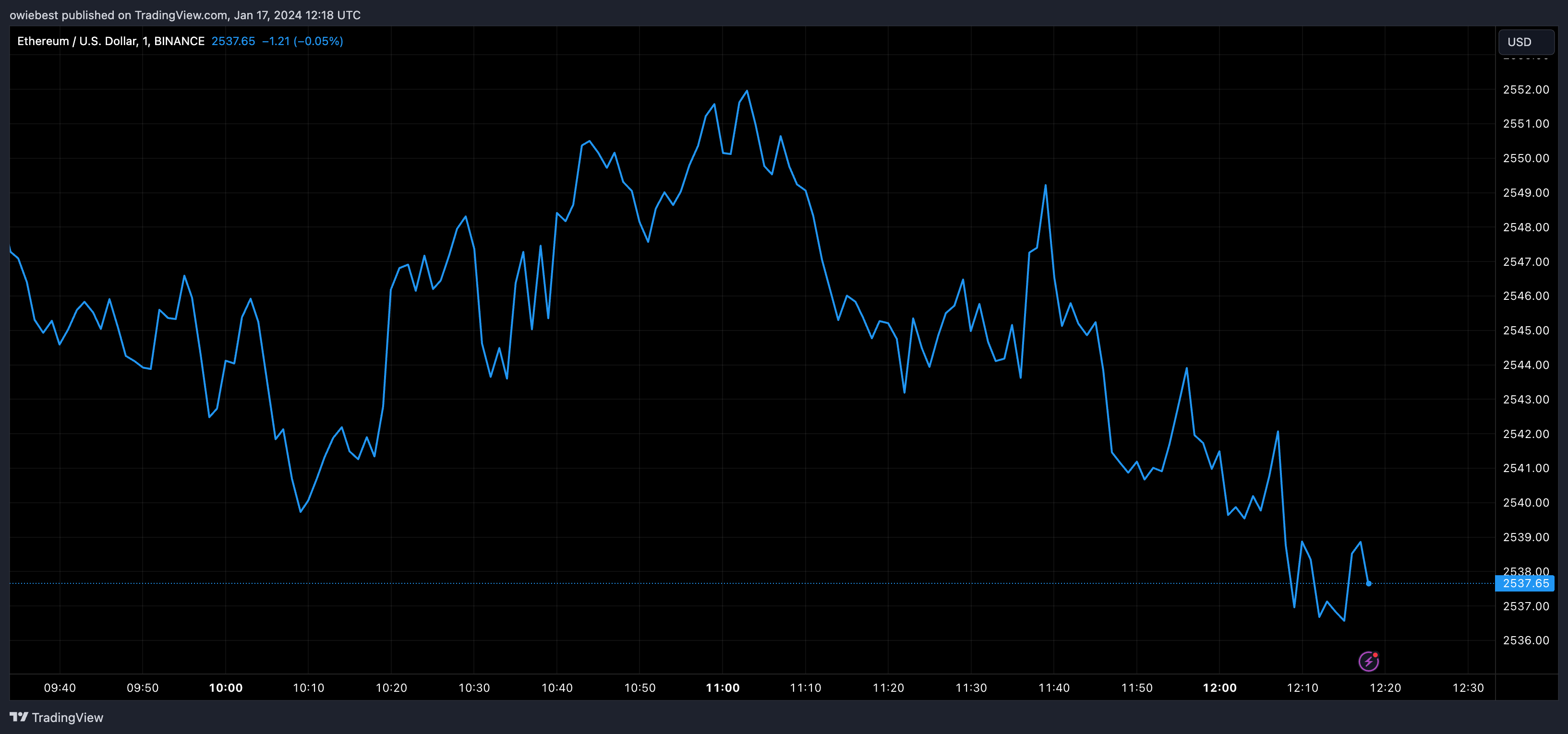 Графік цін Ethereum від Tradingview.com