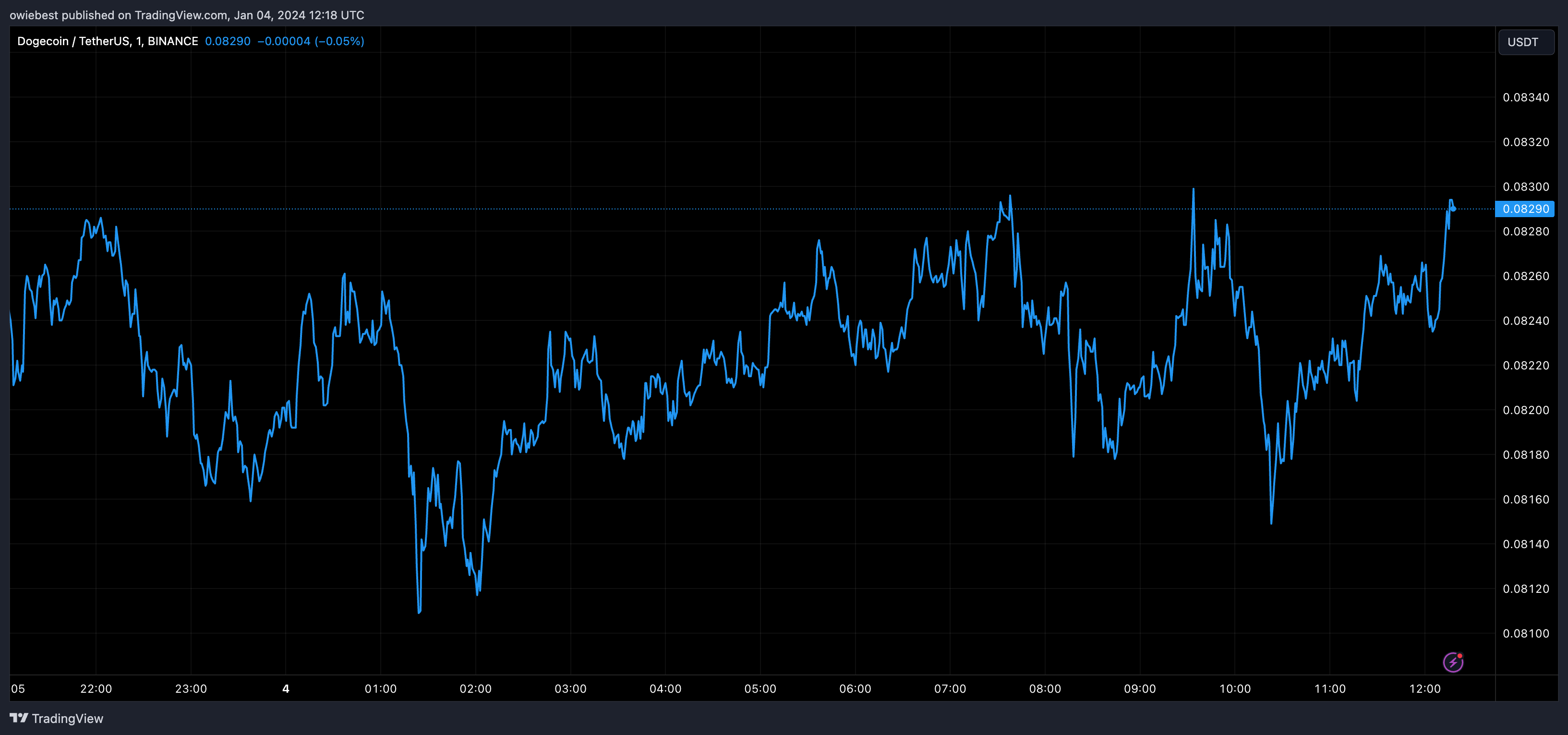 Графік ціни на Dogecoin від Tradingview.com