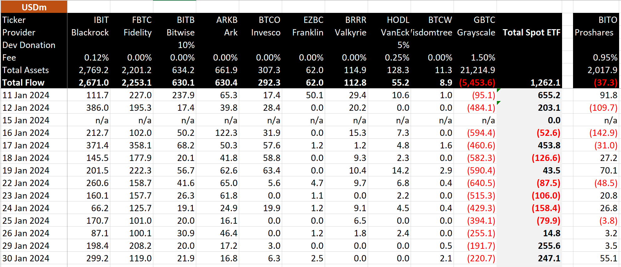 Биткоин-спотовый поток ETF — день 13