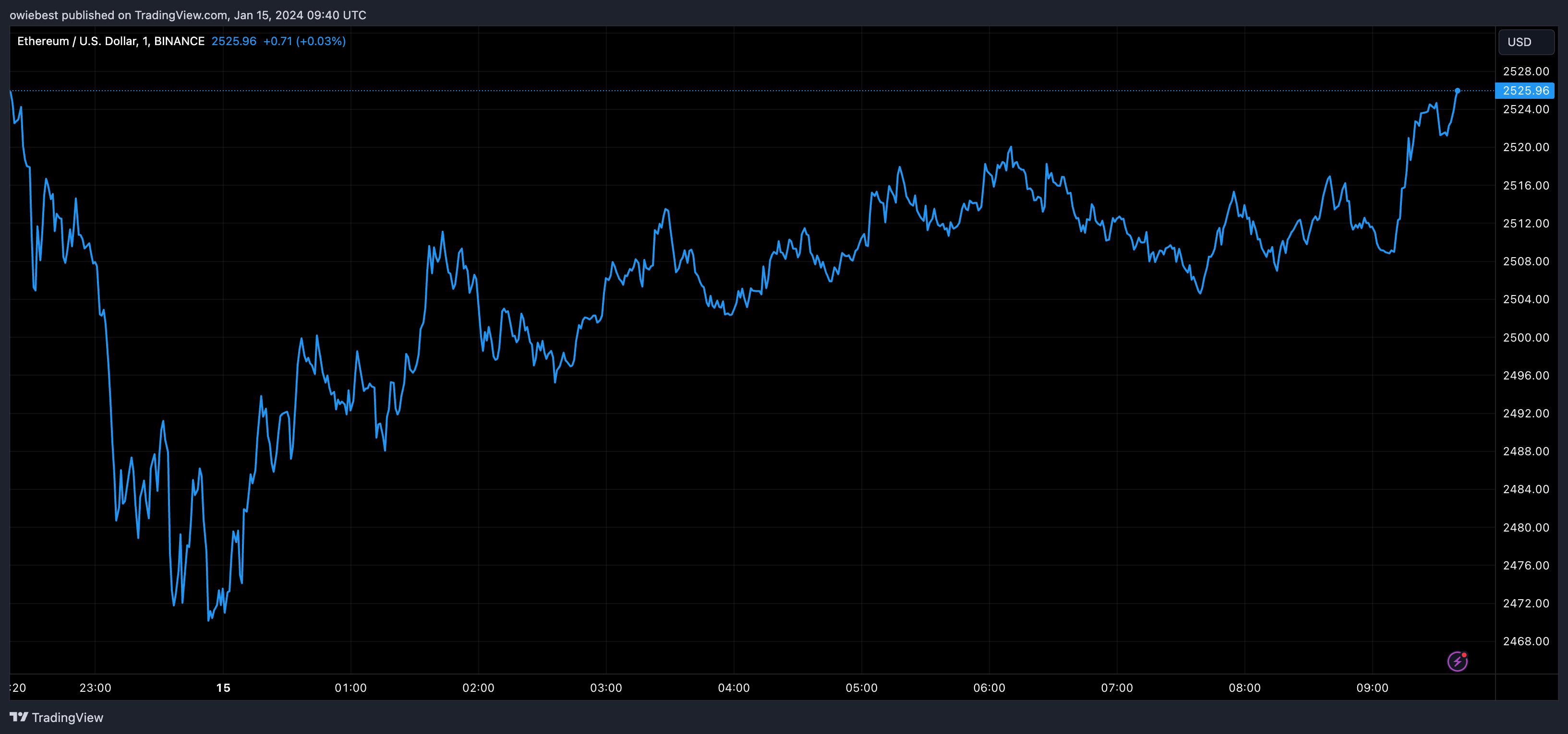 Графік цін Ethereum від Tradingview.com