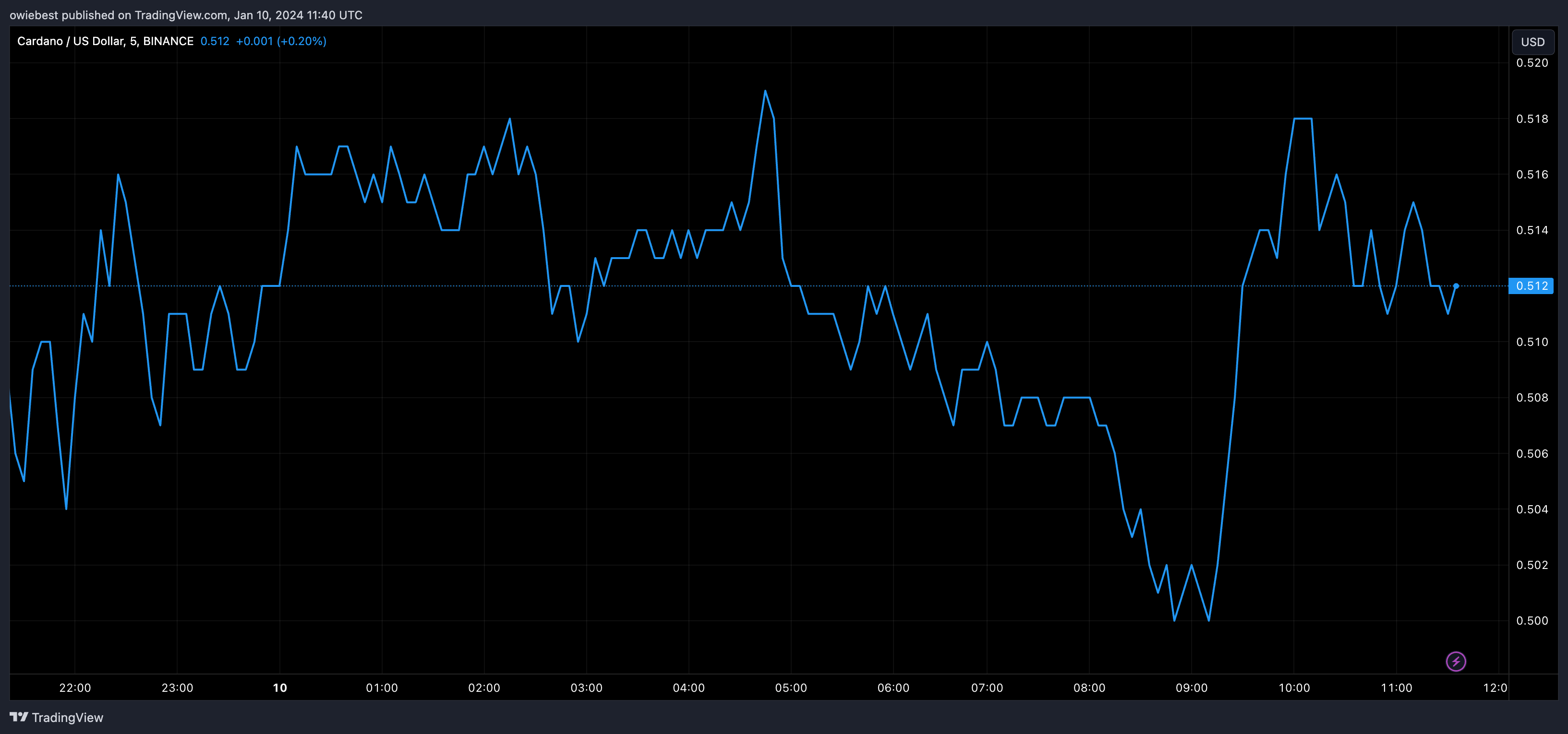 Графік цін Cardano від Tradingview.com