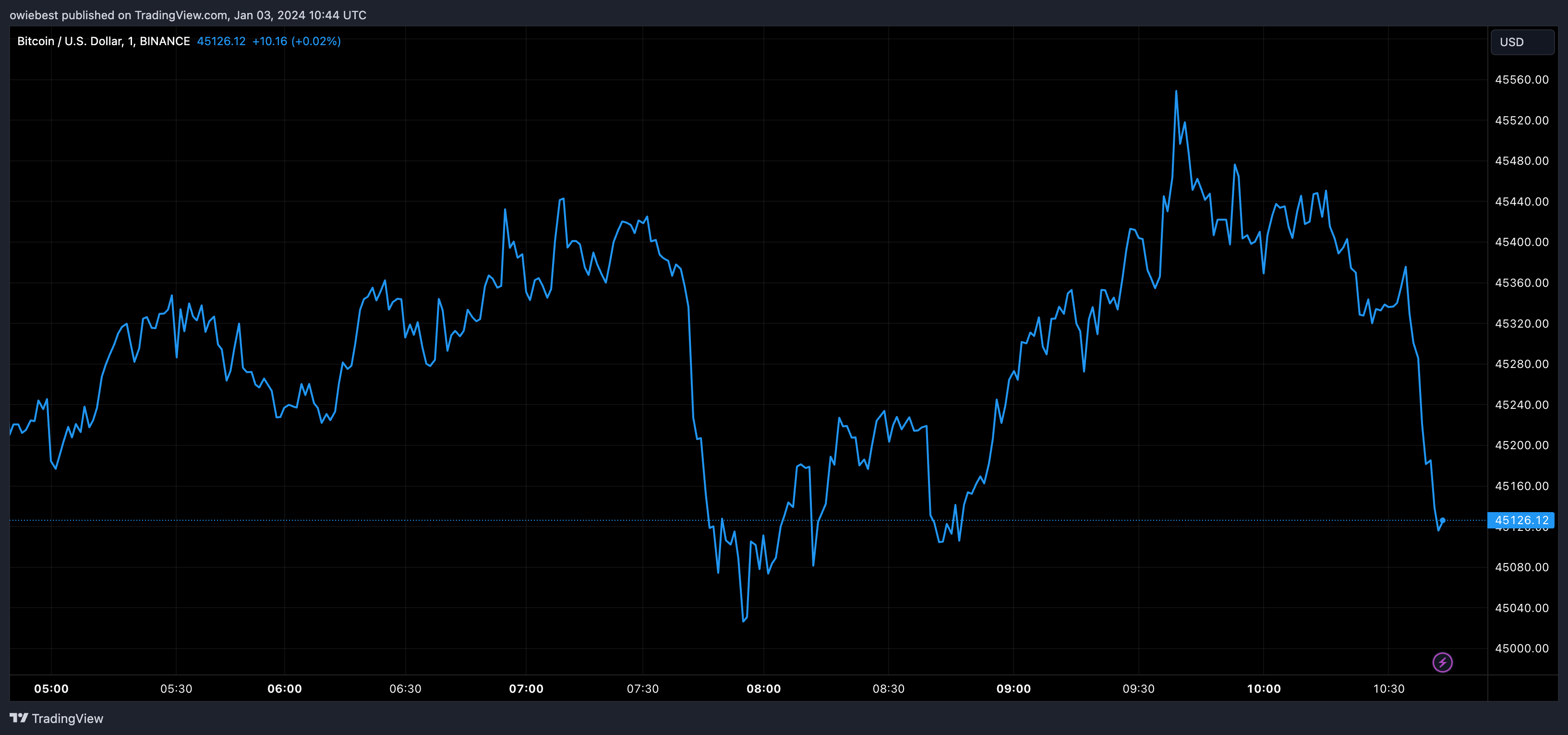 Графік ціни на біткойни від Tradingview.com