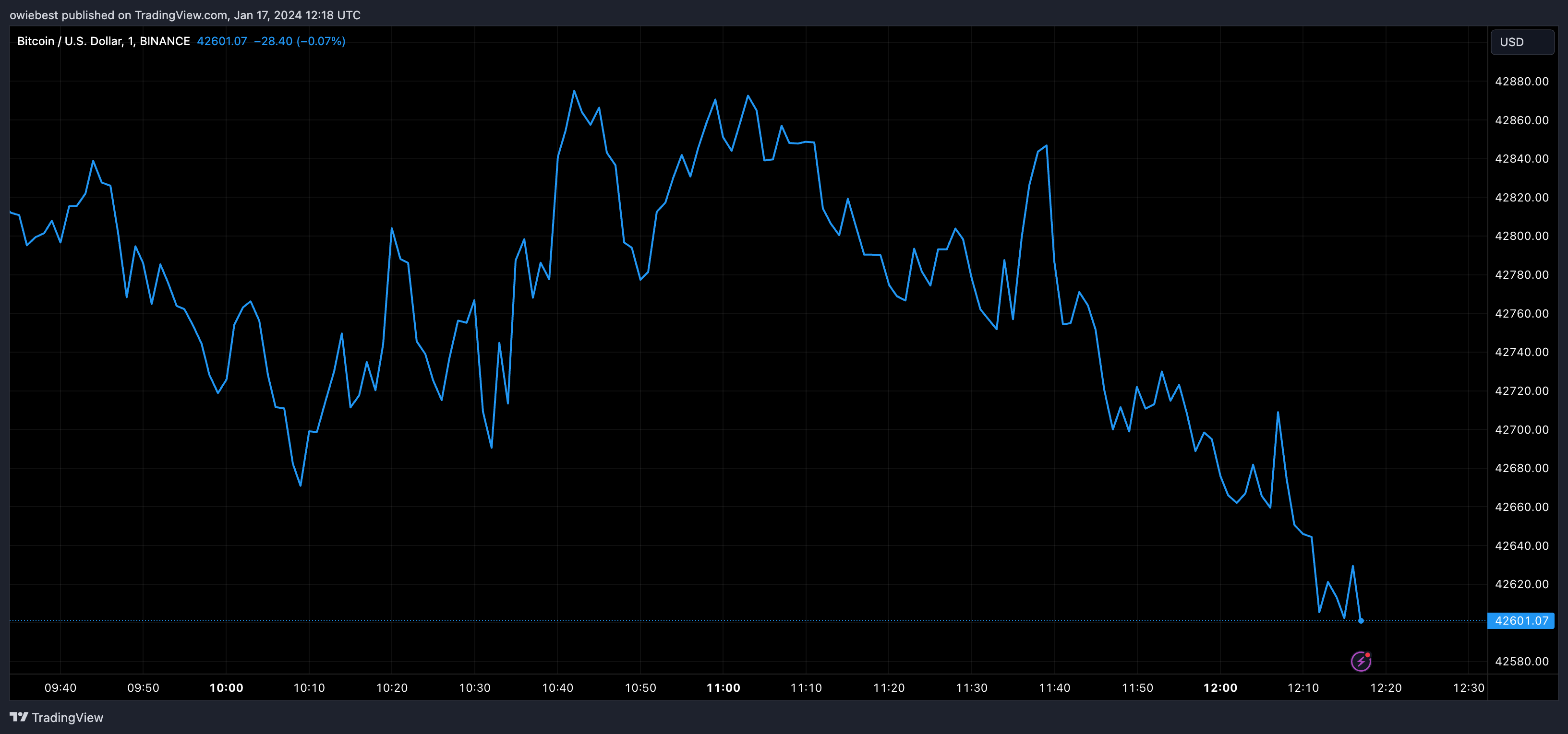 Діаграма ціни Bitcoin від Tradingview.com (Grayscale Spot Bitcoin ETF)