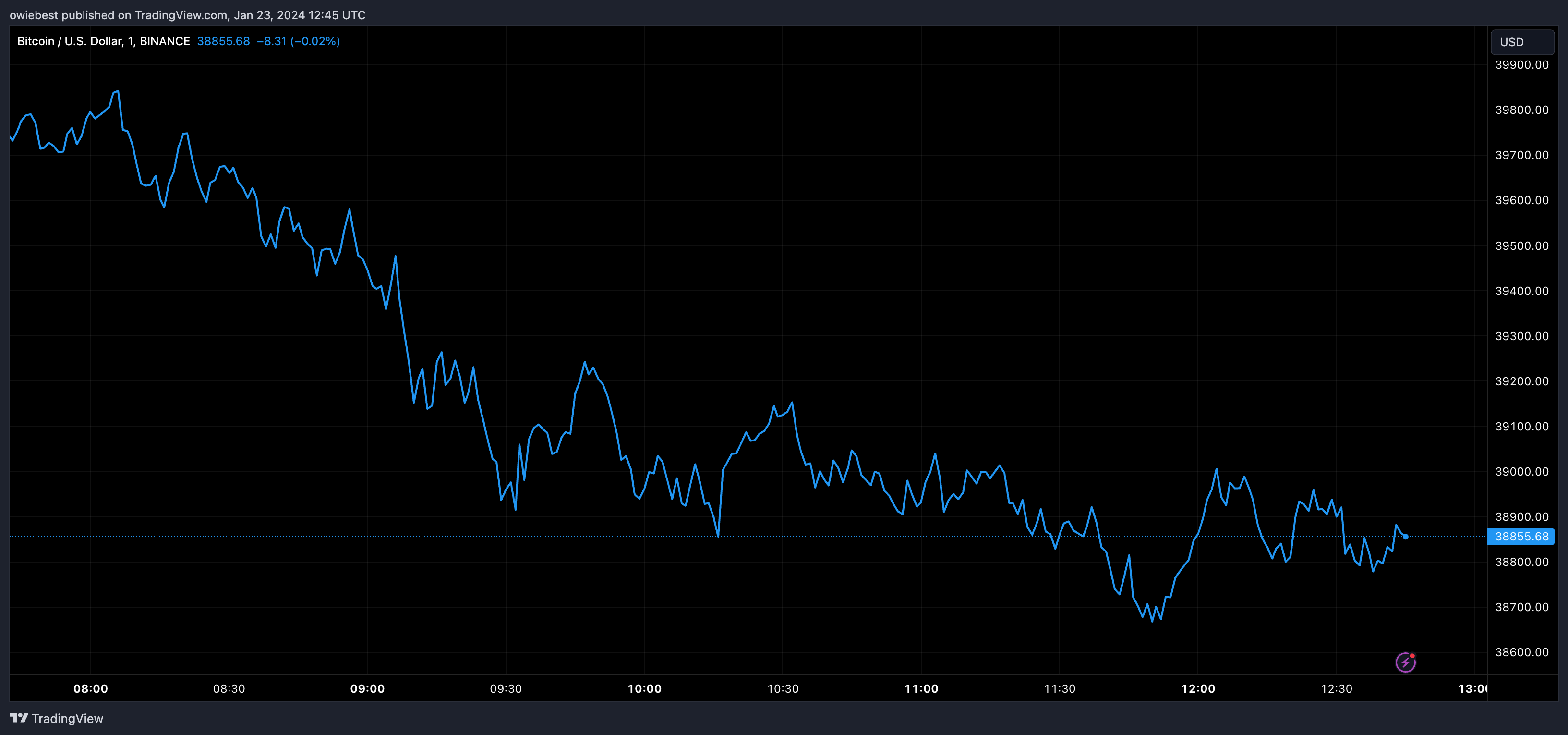 Графік ціни на біткойни від Tradingview.com