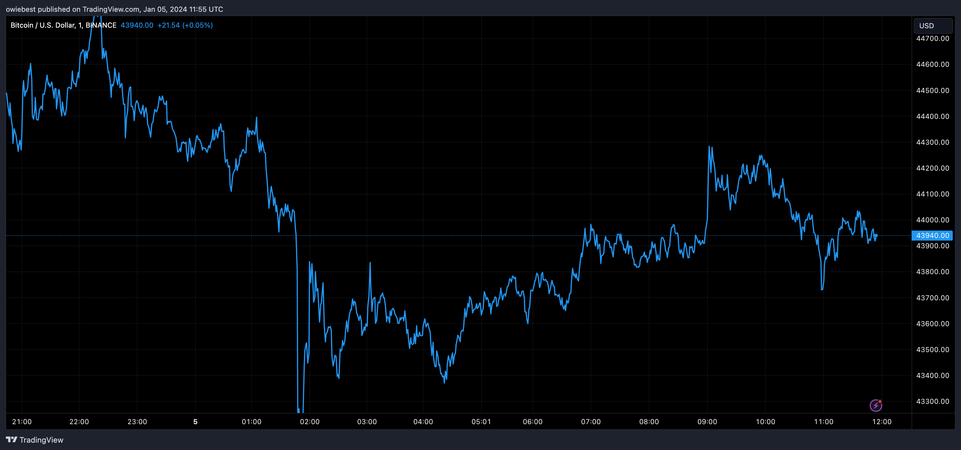 Діаграма ціни Bitcoin від Tradingview.com (BlackRock Bitcoin Spot ETF SEC)