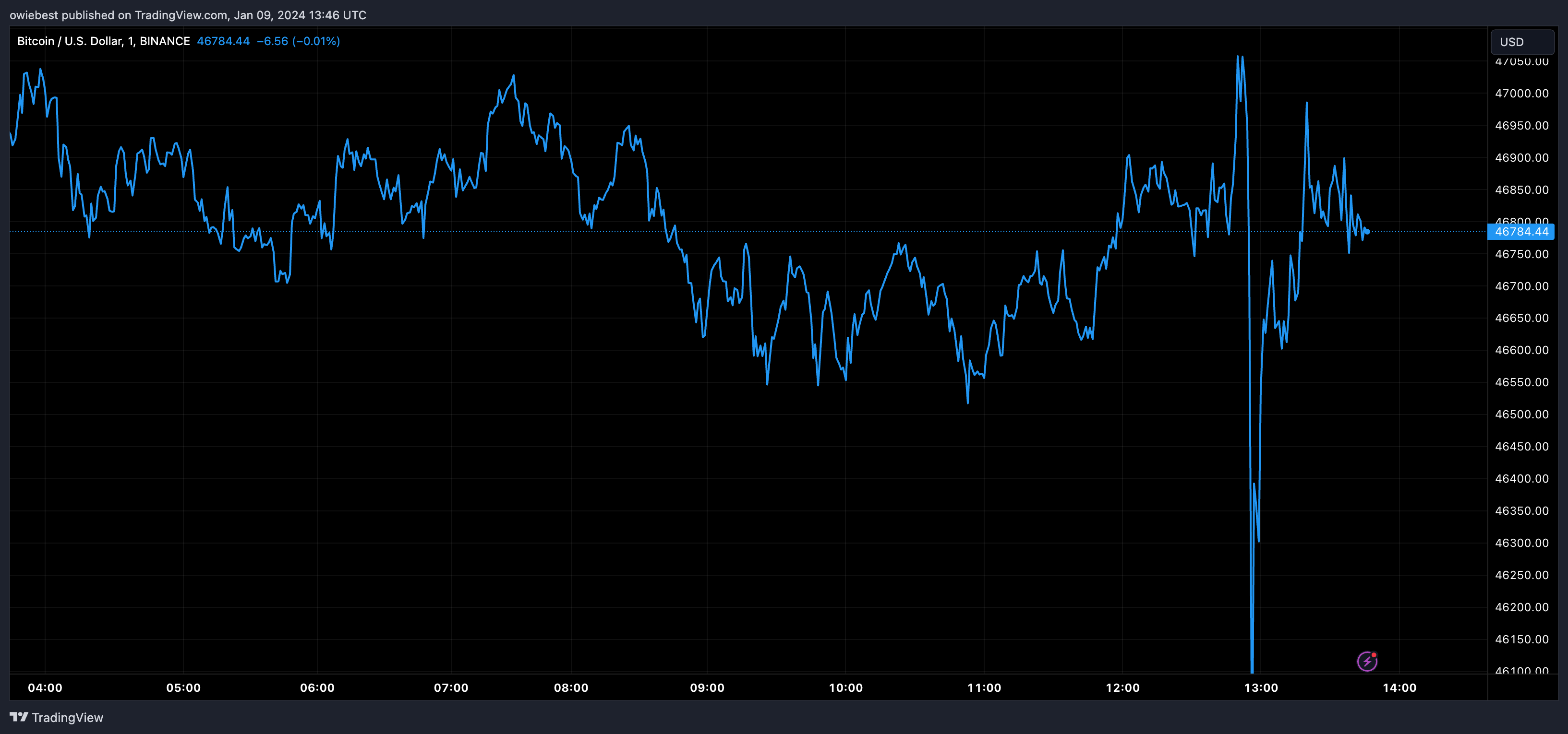 График цен на биткоин от Tradingview.com