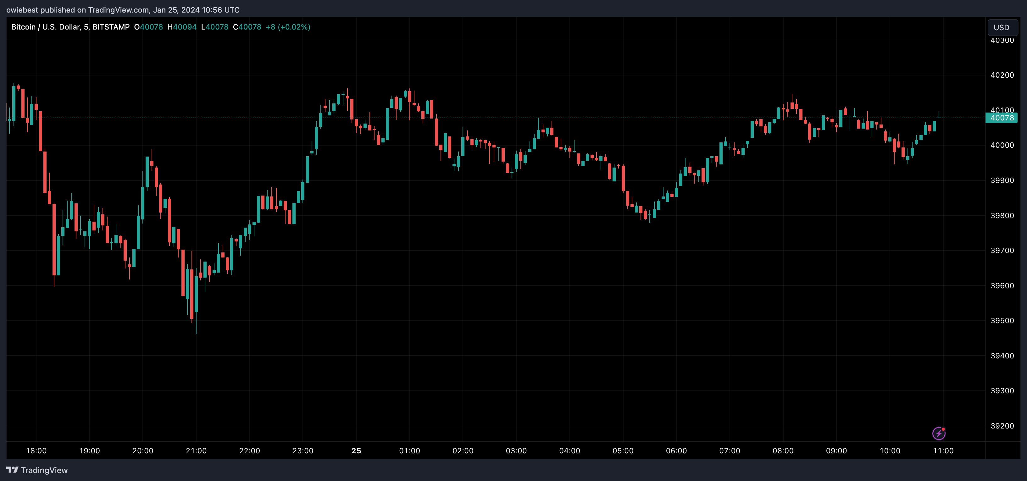 Графік цін Bitcoin від Tradingview.com (BTC whales)