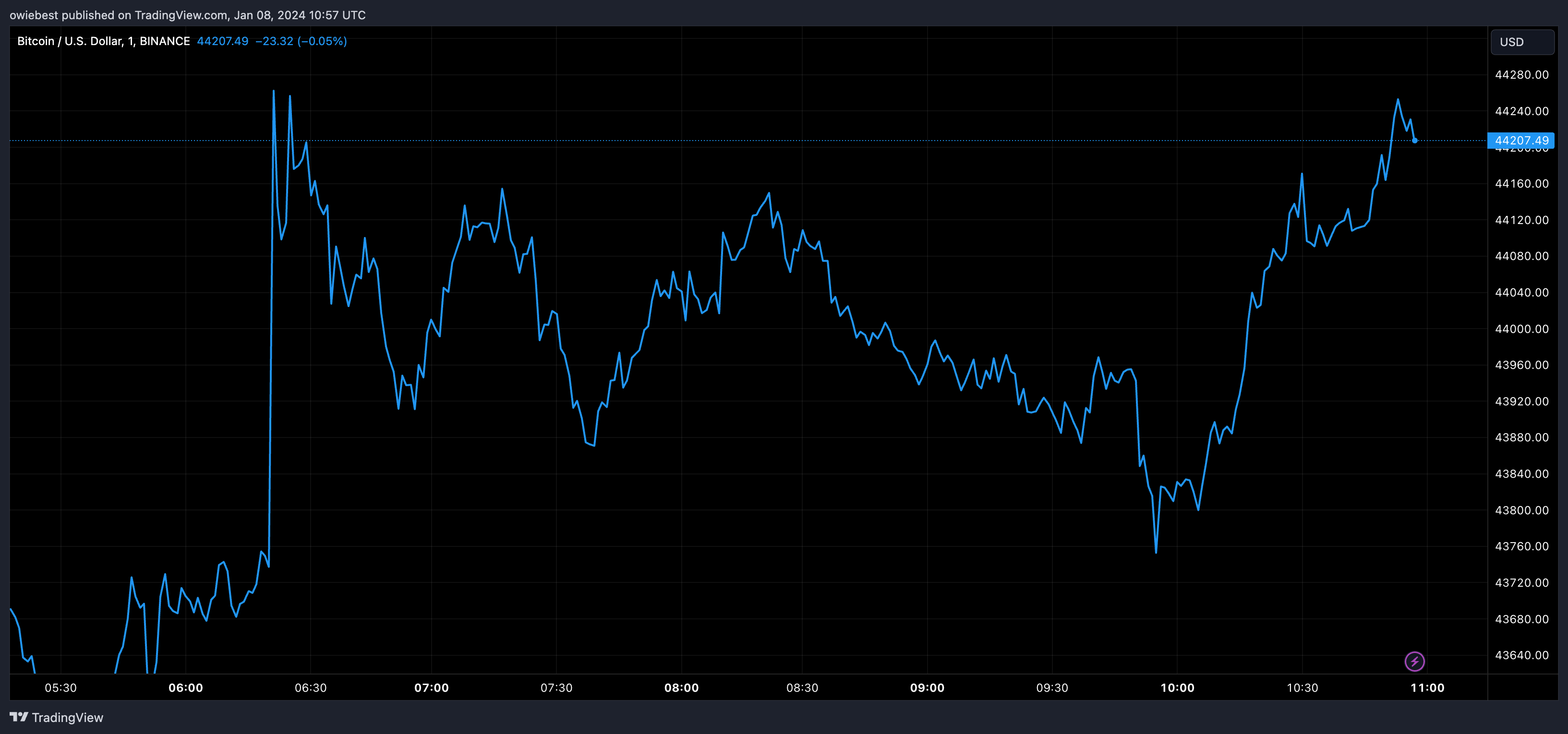 Графік ціни на біткойни від Tradingview.com