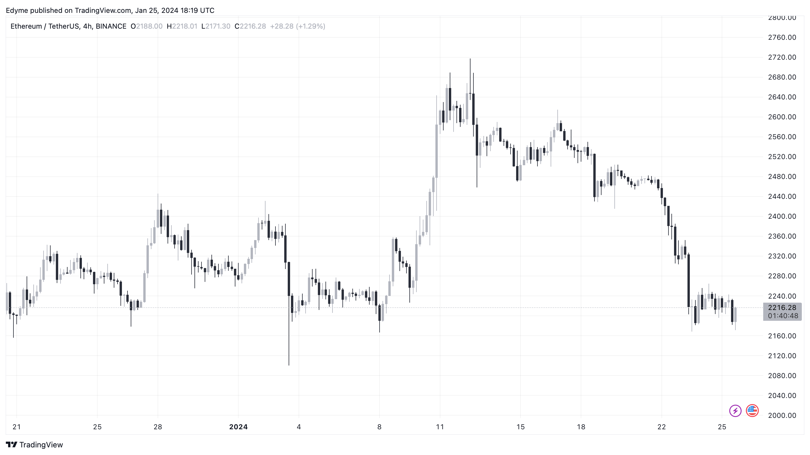 Ethereum (ETH) ціновий графік на TradingView.com