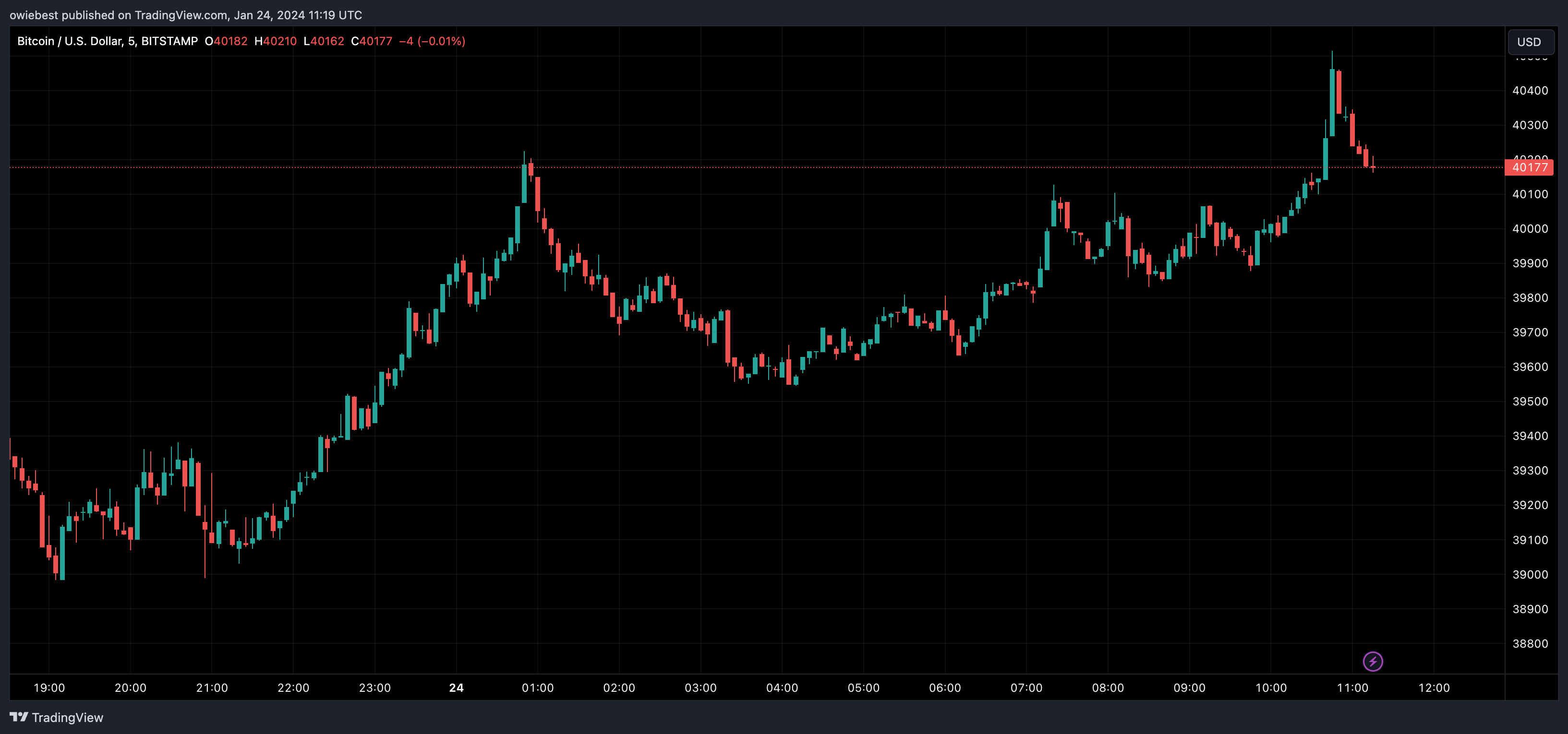 Графік ціни на біткойни від Tradingview.com