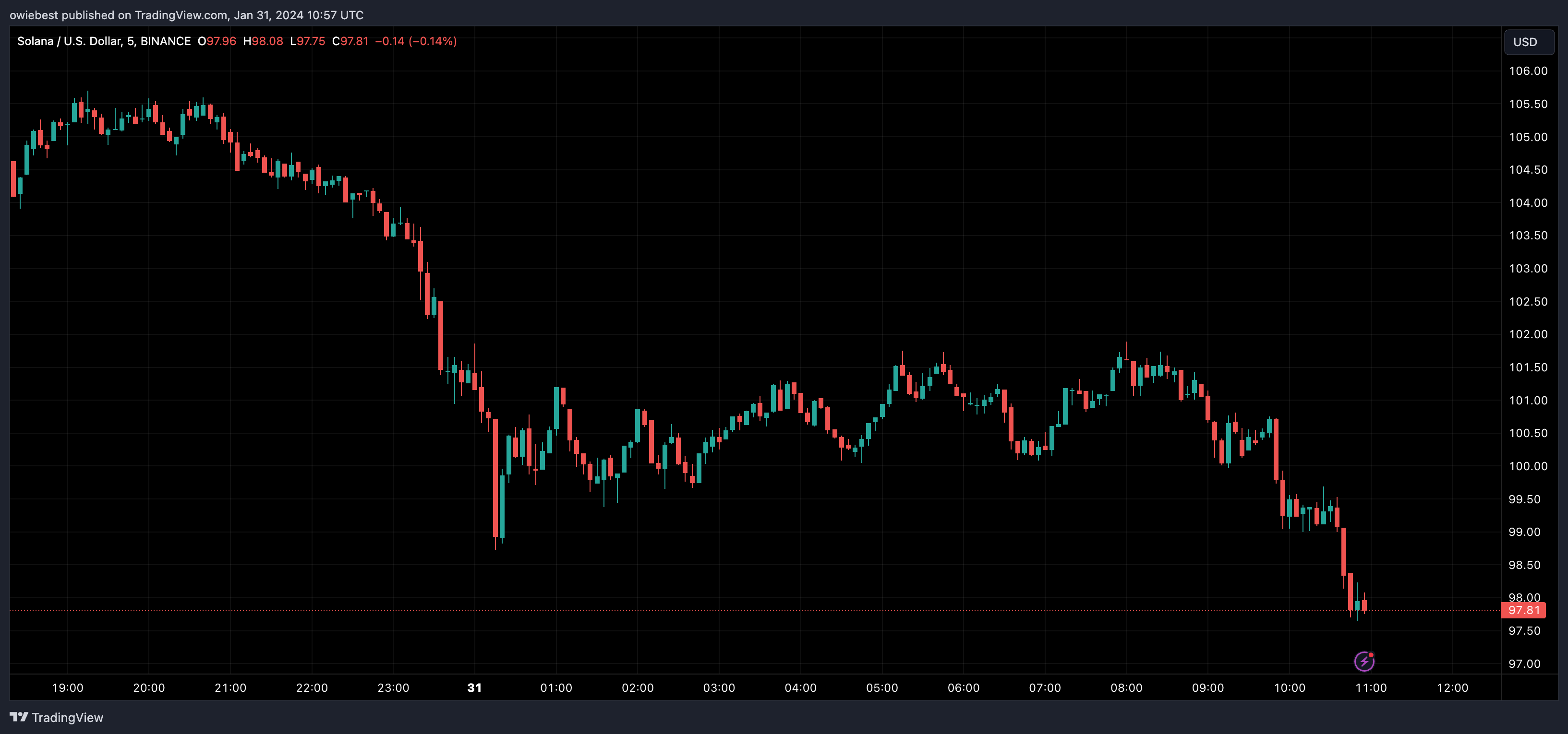 Ціновий графік Solana від Tradingview.com (Ethereum)