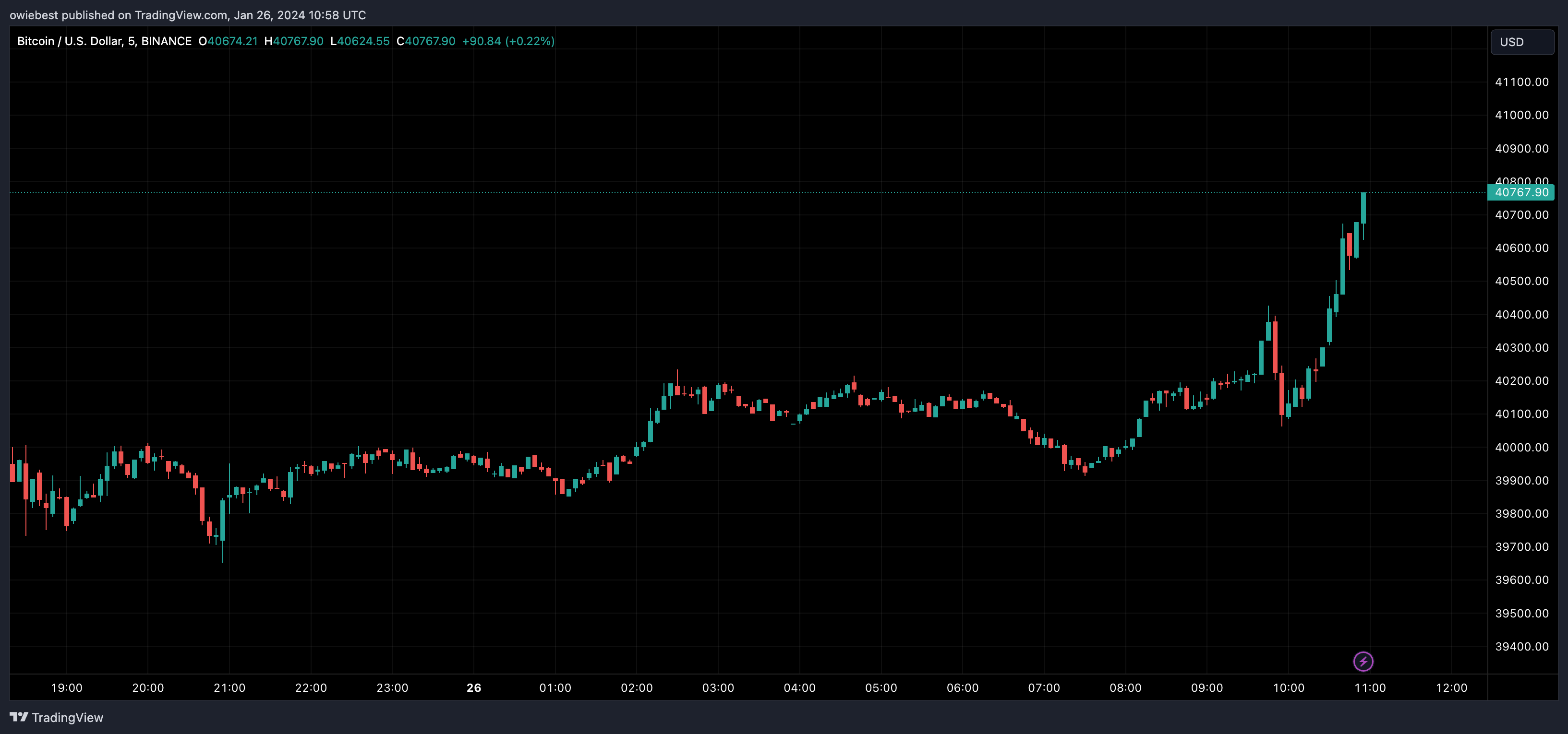 Графік ціни на біткойни від Tradingview.com