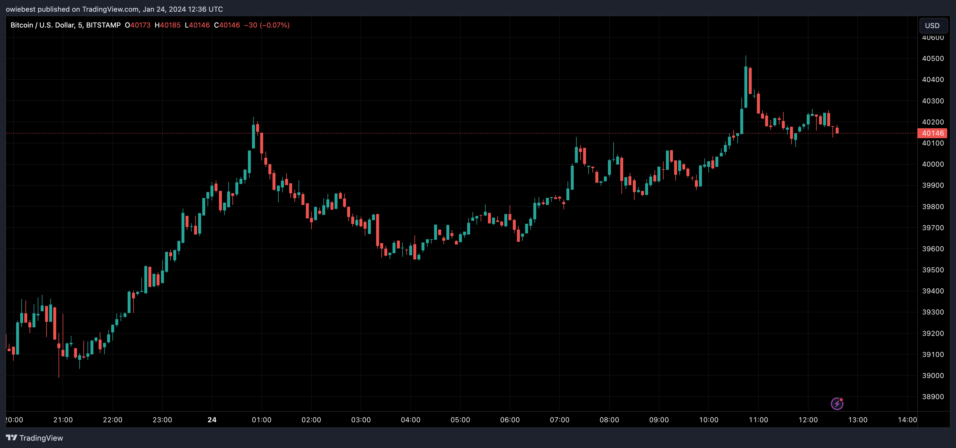 График цен на биткоин от Tradingview.com (индекс страховки и жадности)