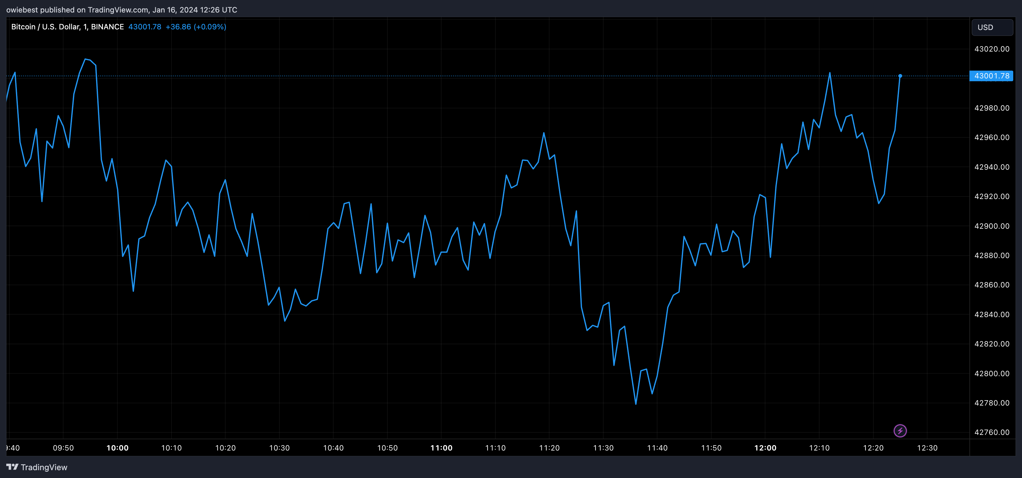 Графік ціни на біткойни від Tradingview.com