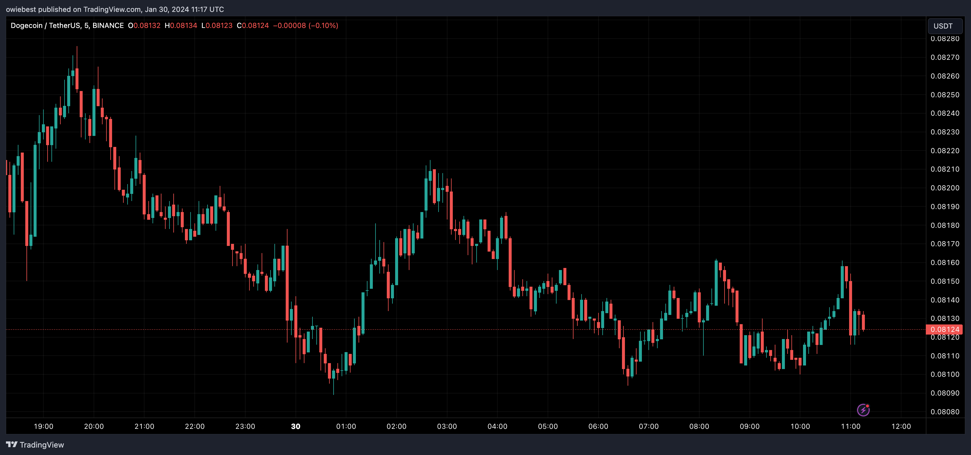 Графік ціни на Dogecoin від Tradingview.com (аналітик криптовалют DOGE)