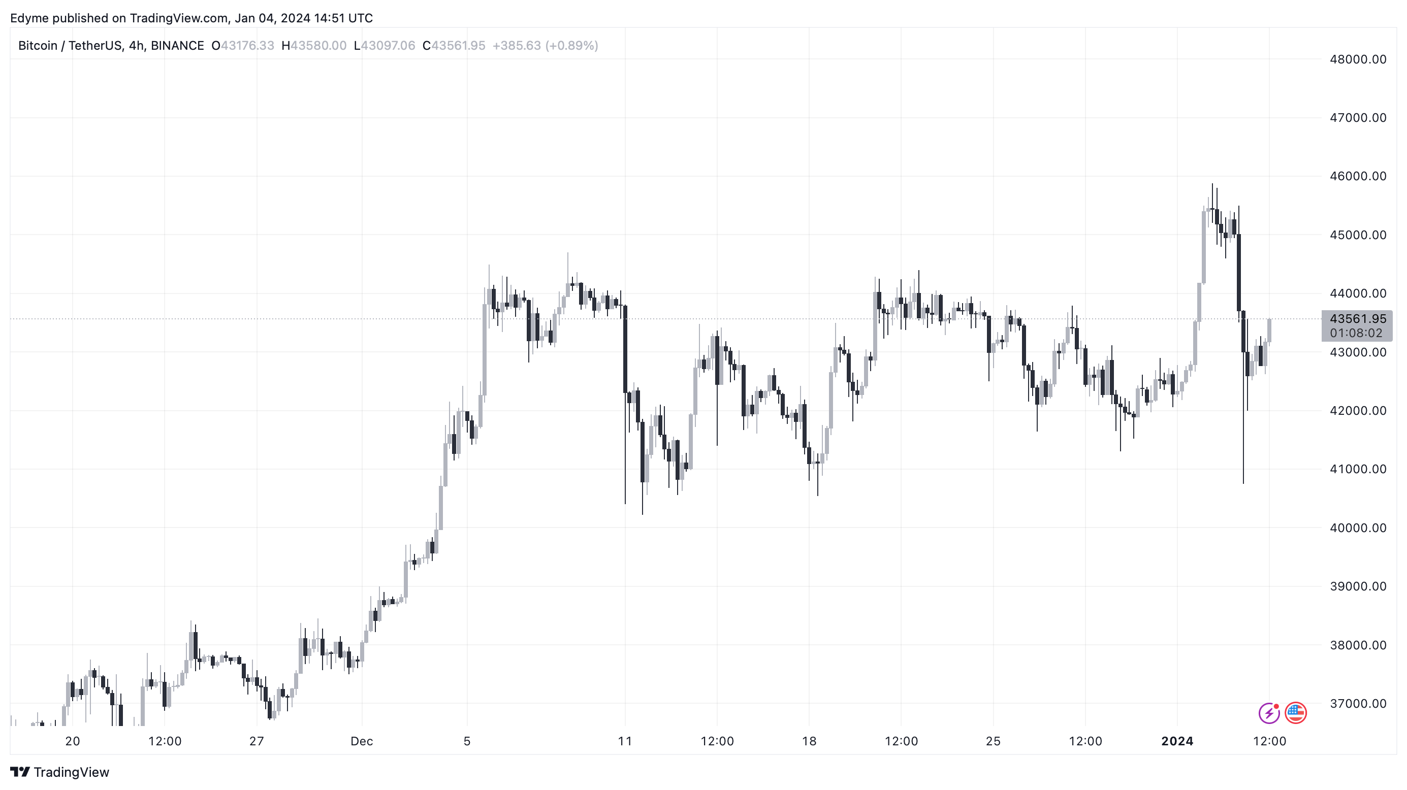 Графік цін Bitcoin (BTC) на TradingView