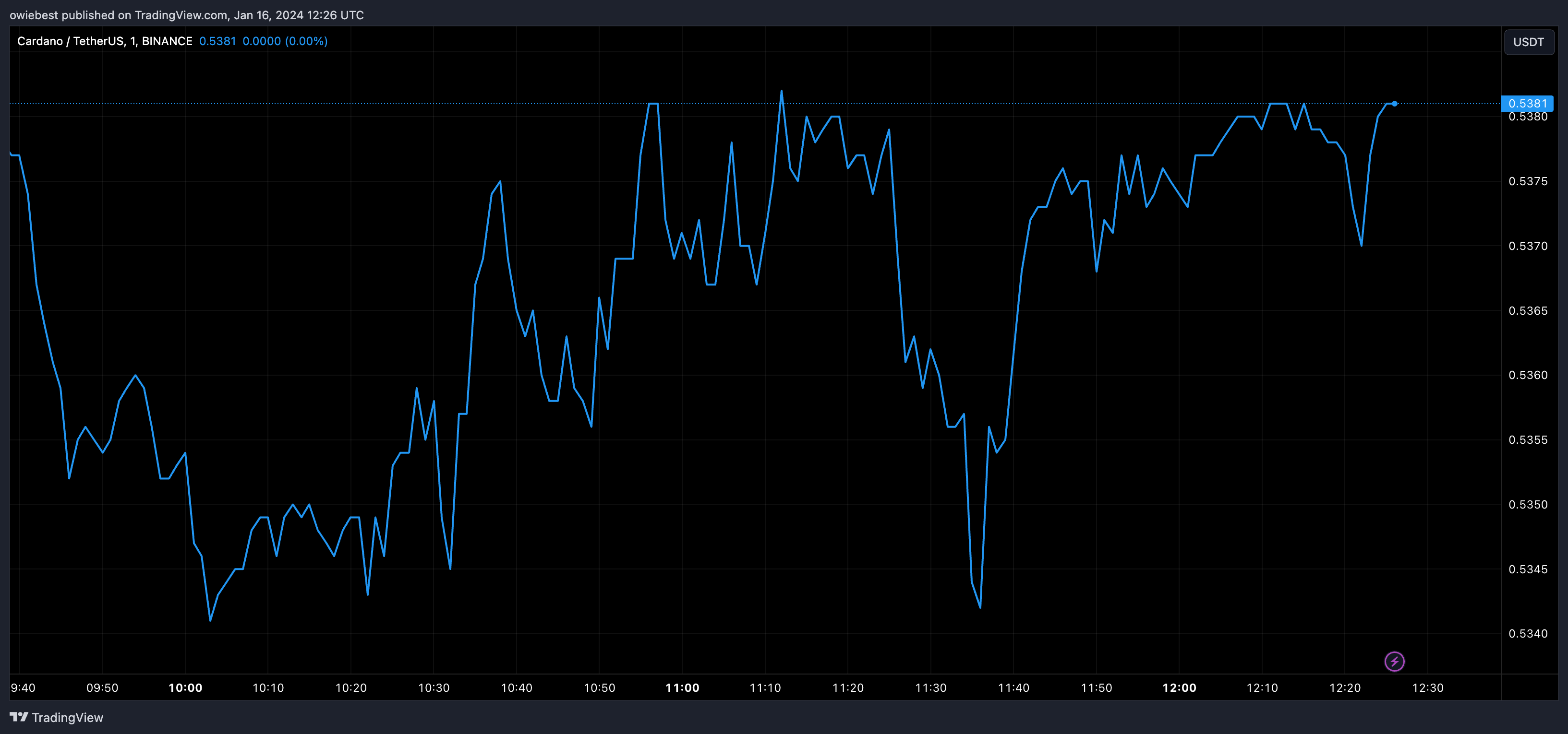 Графік цін Cardano від Tradingview.com