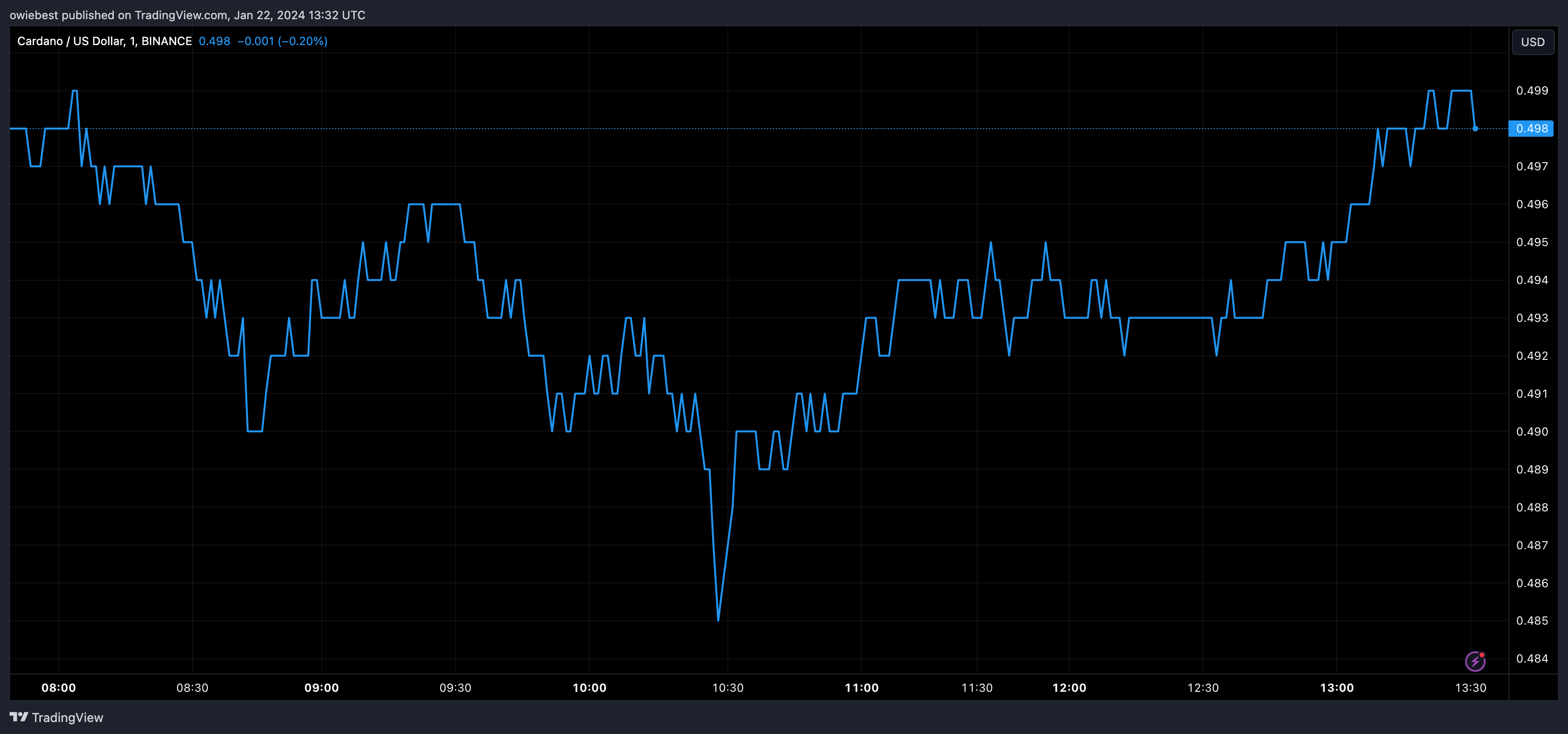 Графік ціни на ADA від Tradingview.com (аналітик криптовалюти Cardano)