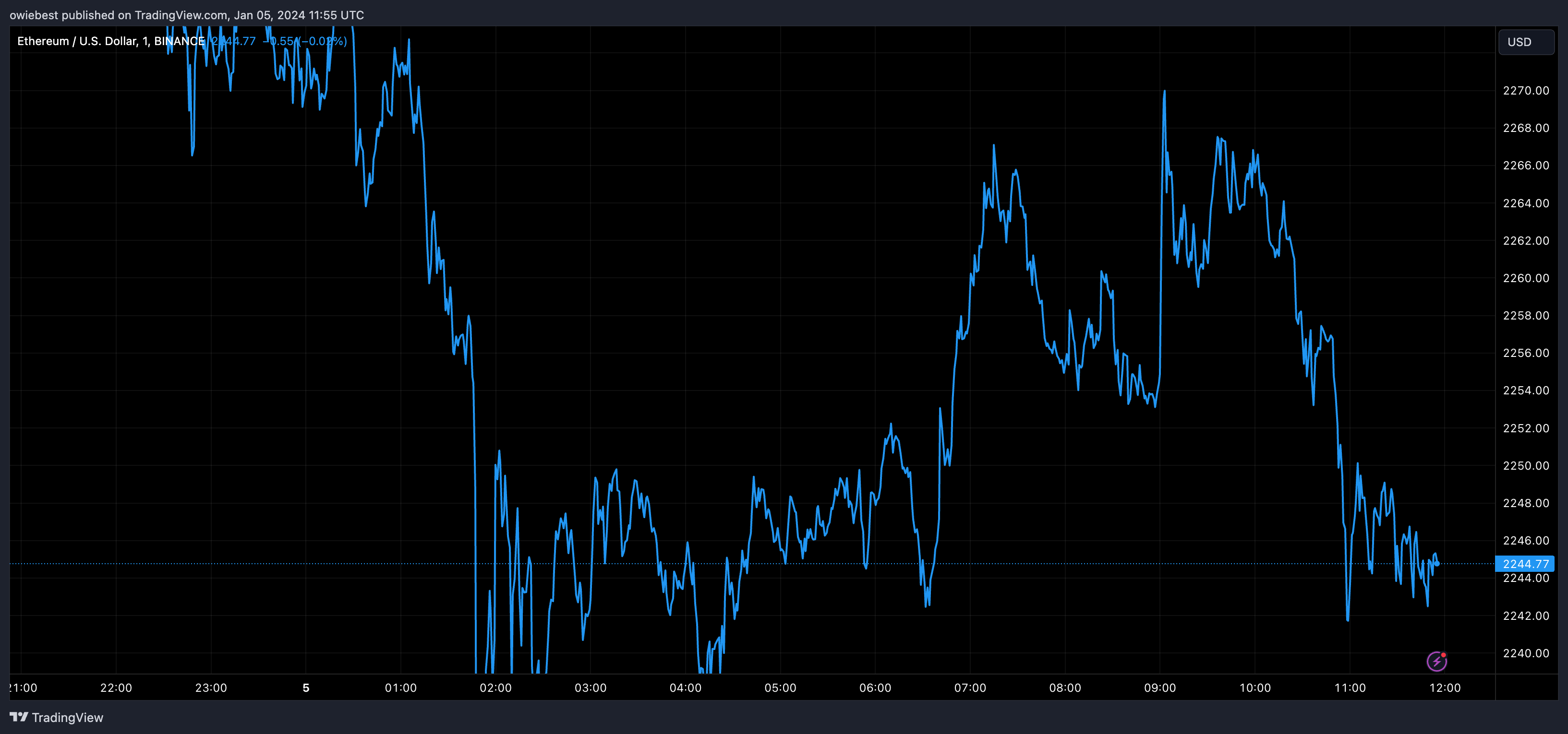 Діаграма ціни Ethereum від Tradingview.com (мережі рівня 2)