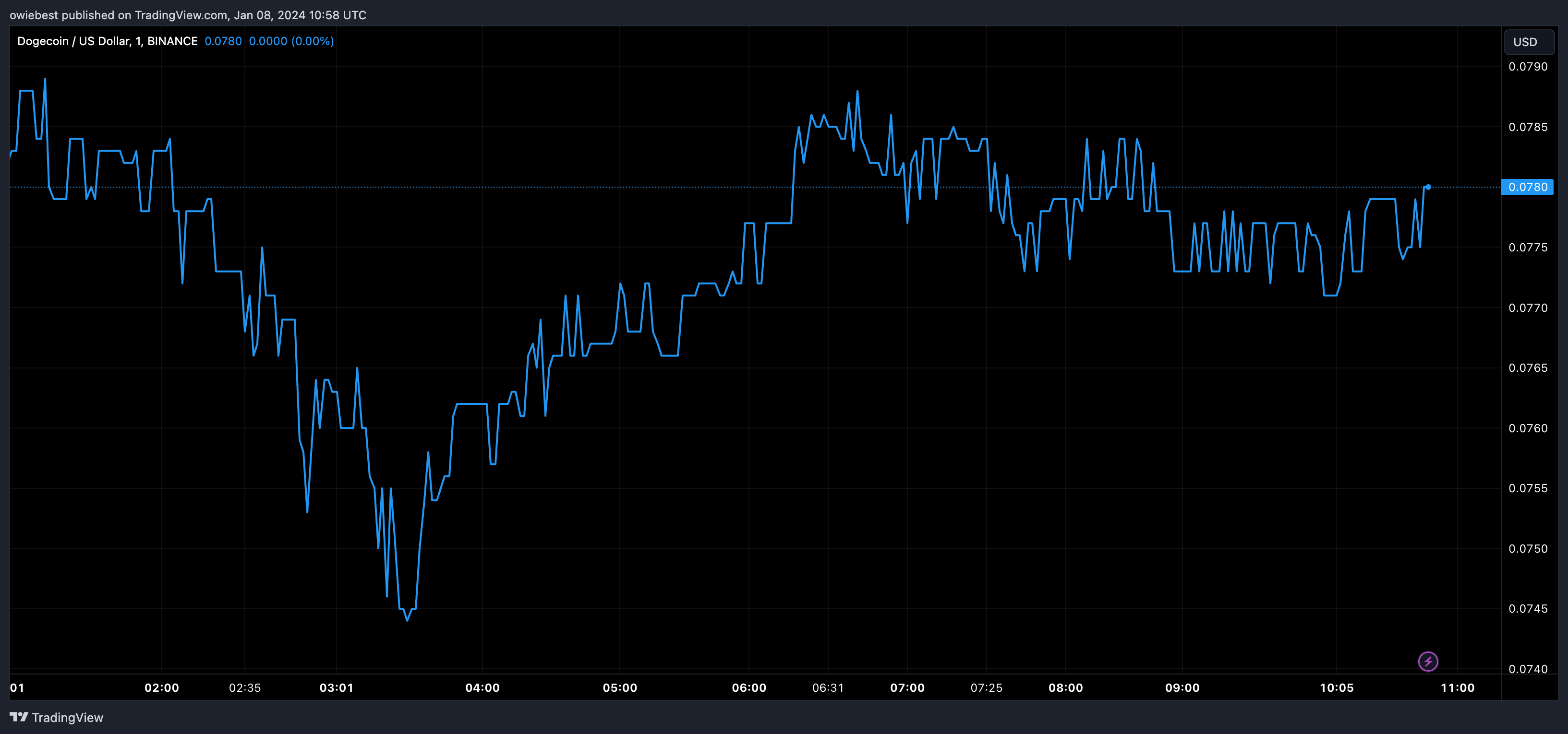 Графік ціни на Dogecoin від Tradingview.com