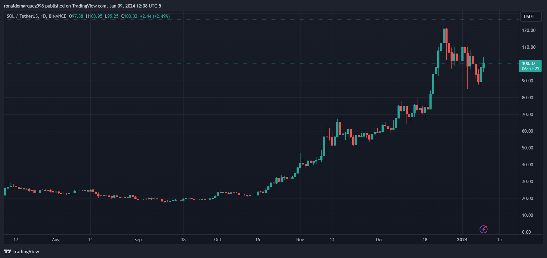 25 сол