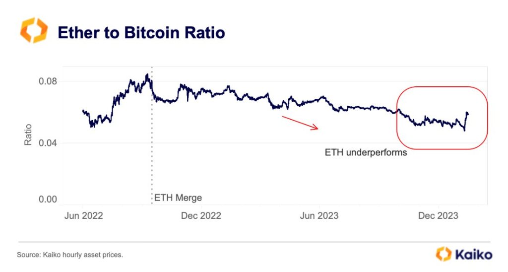 Тенденція співвідношення ETHBTC |Джерело: Kaiko на X